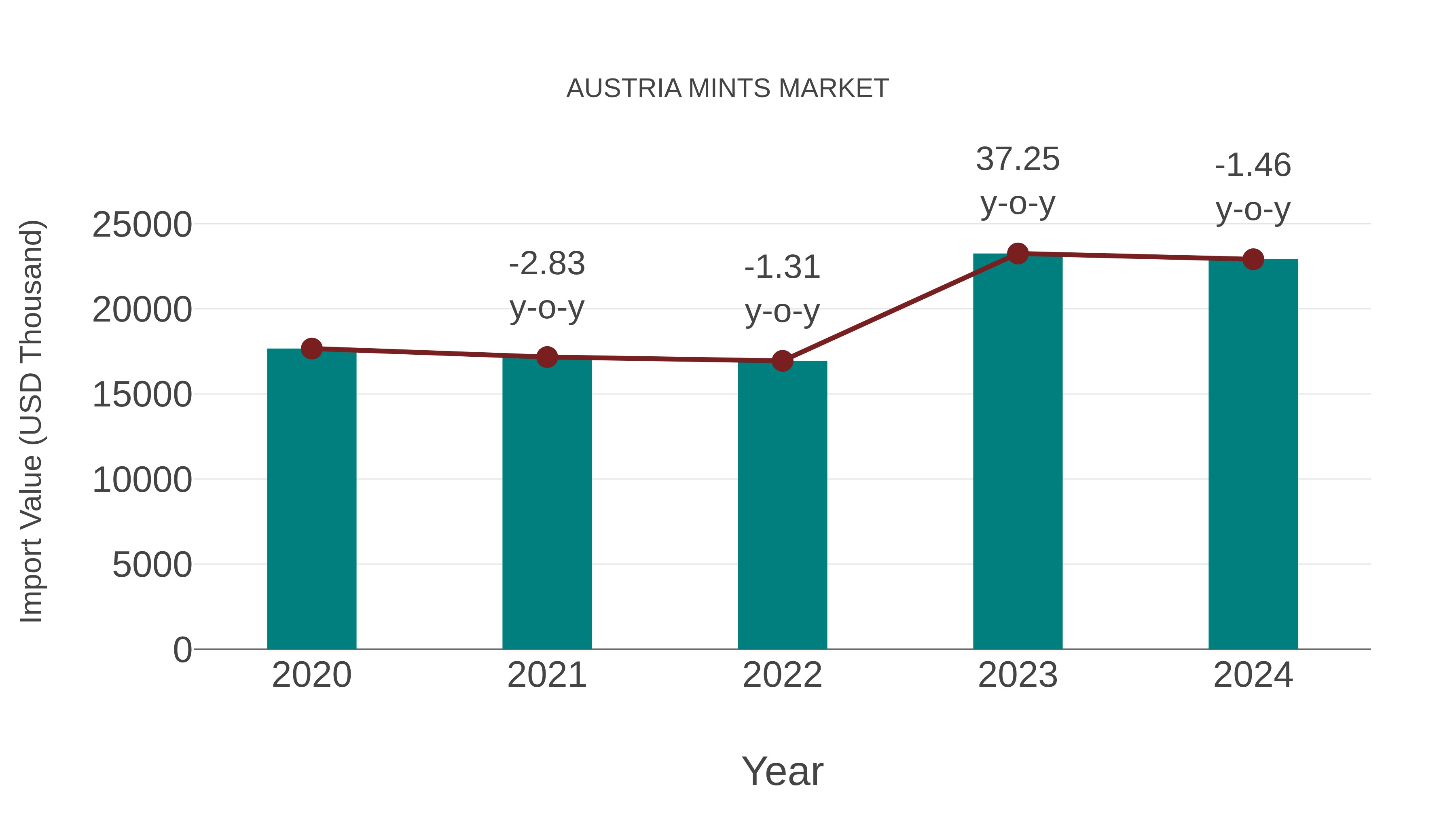 Austria Mints Market: Import Trend Analysis