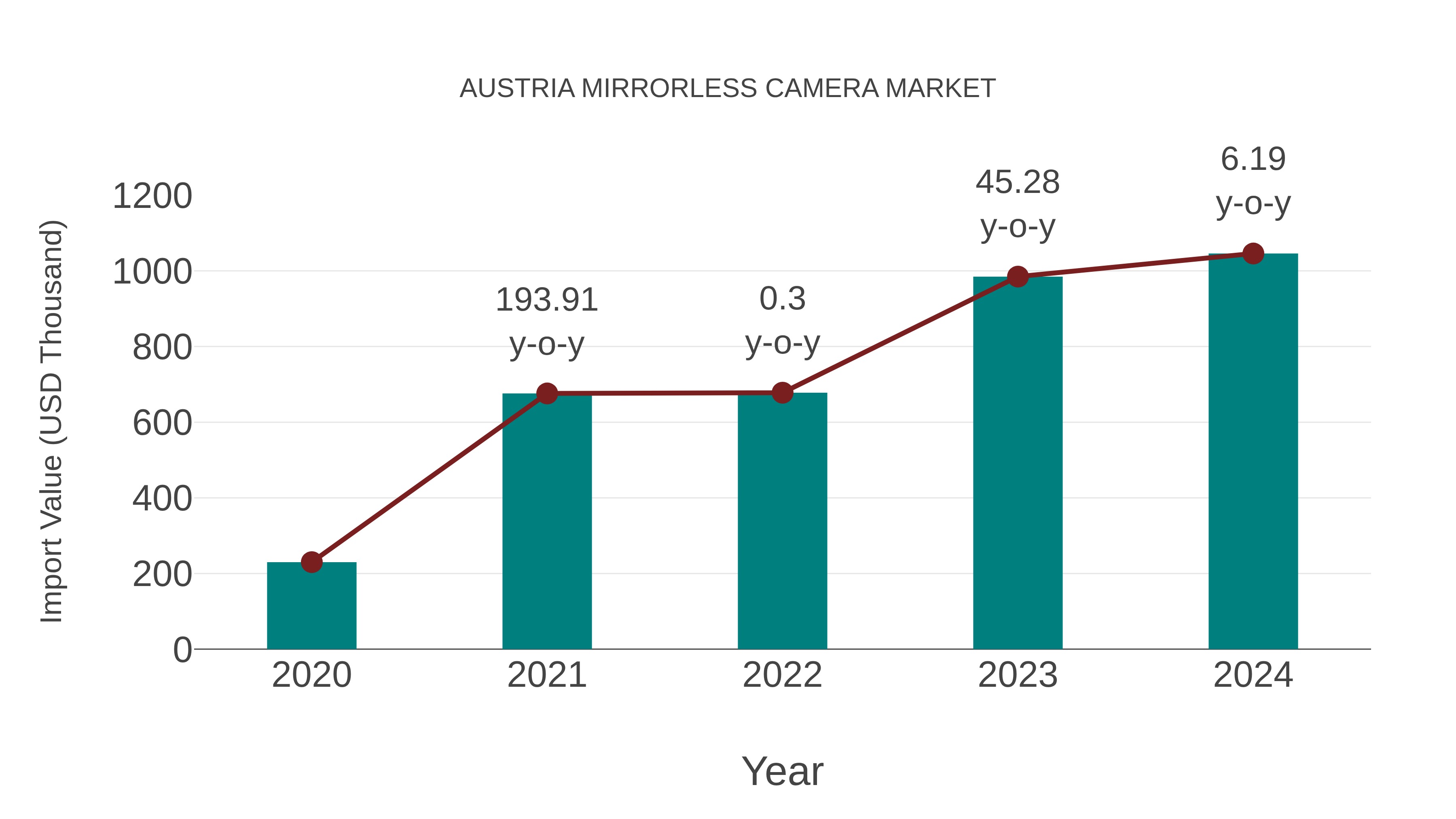  Austria Mirrorless Camera Market: Import Trend Analysis