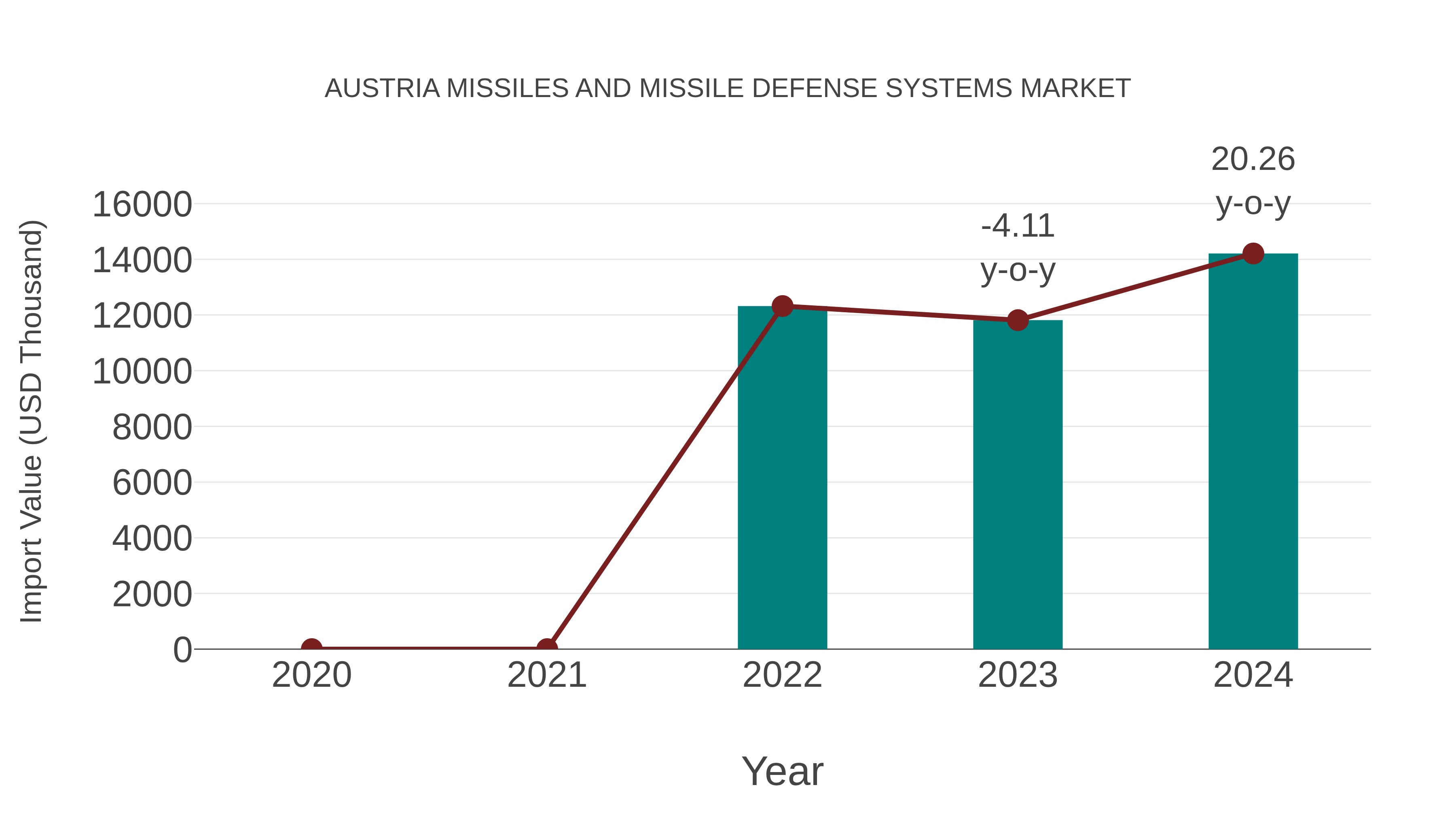 Austria Missiles and Missile Defense Systems Market: Import Trend Analysis