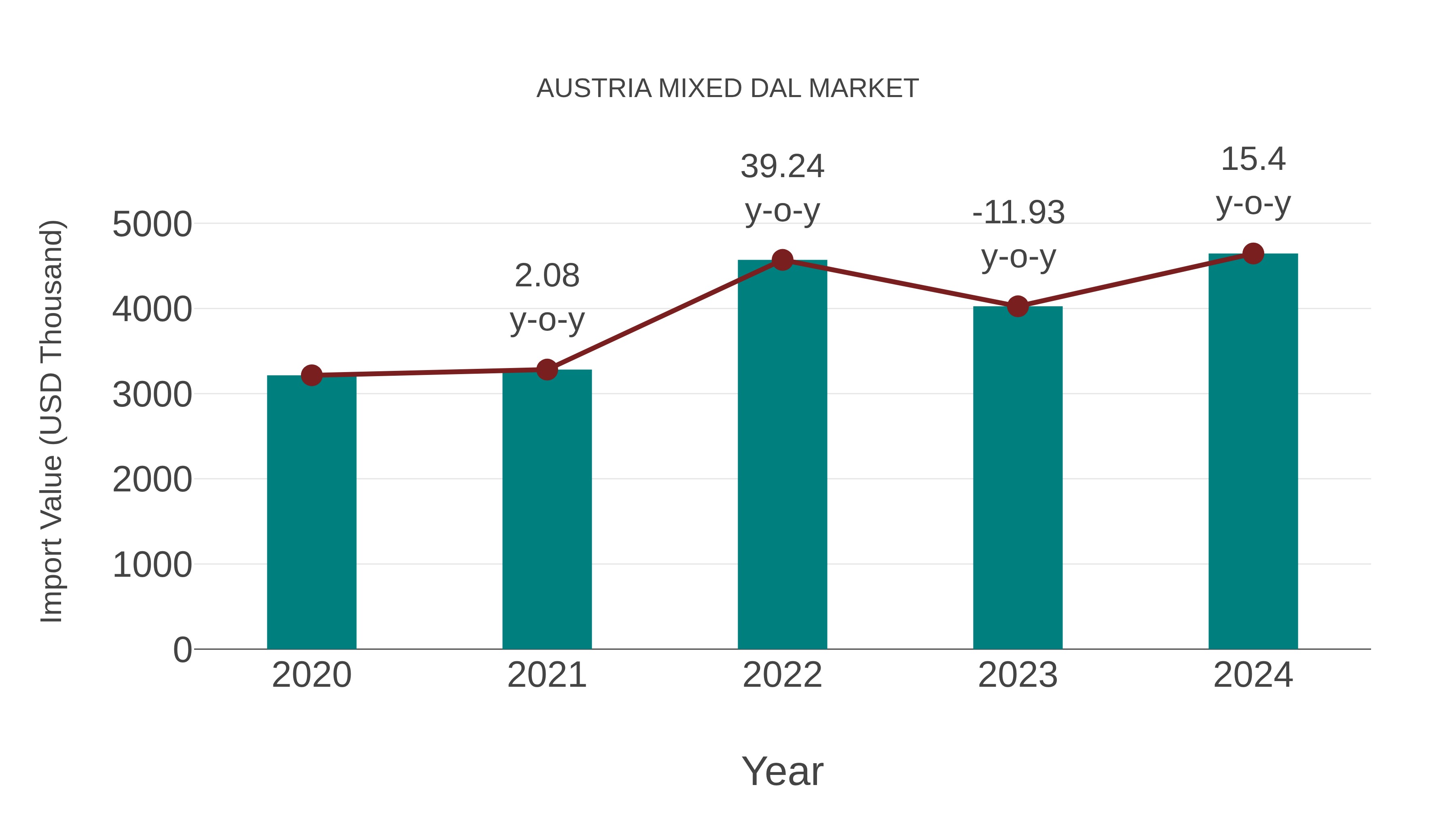  Austria Mixed Dal Market: Import Trend Analysis