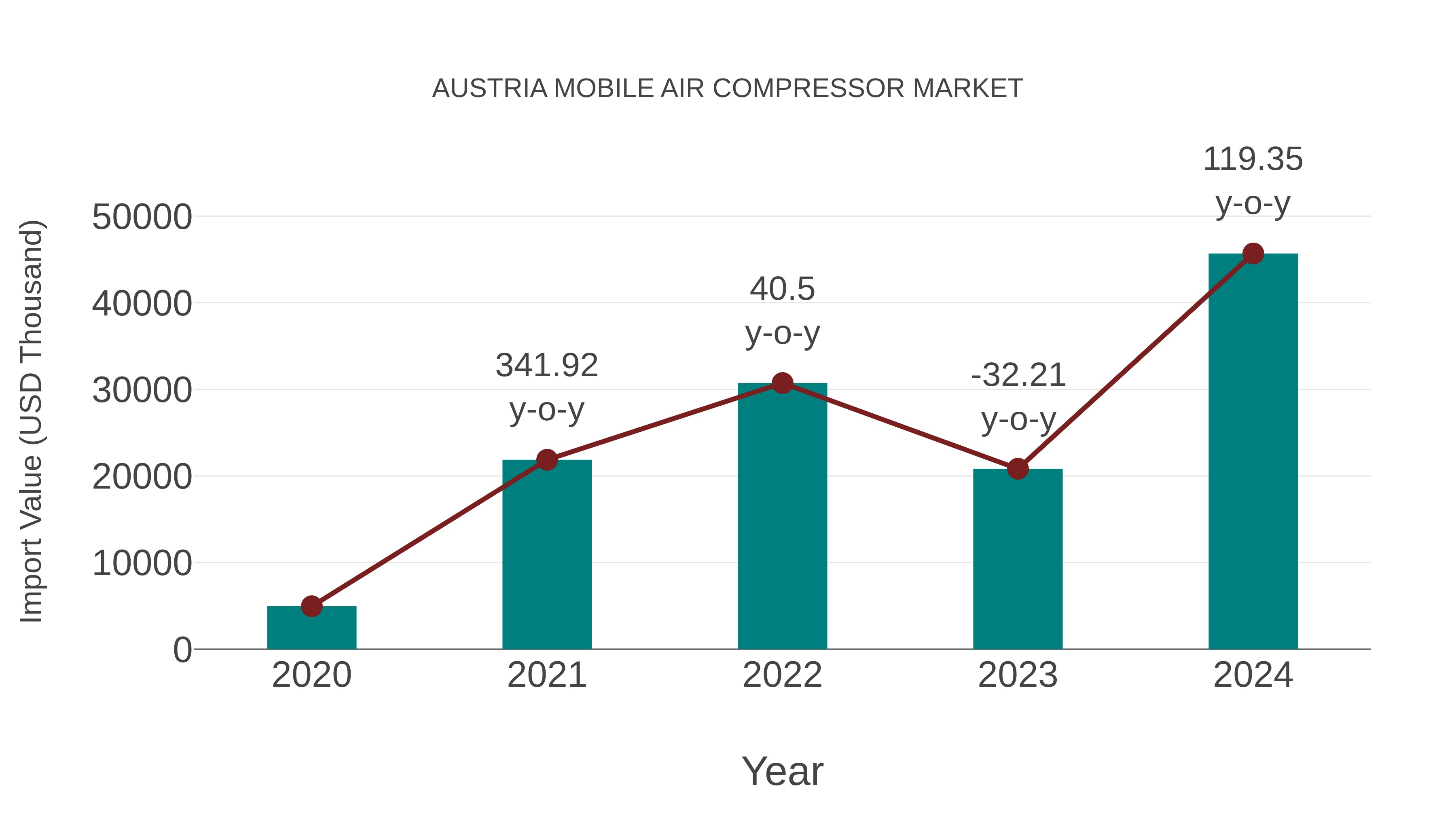  Austria Mobile Air Compressor Market: Import Trend Analysis