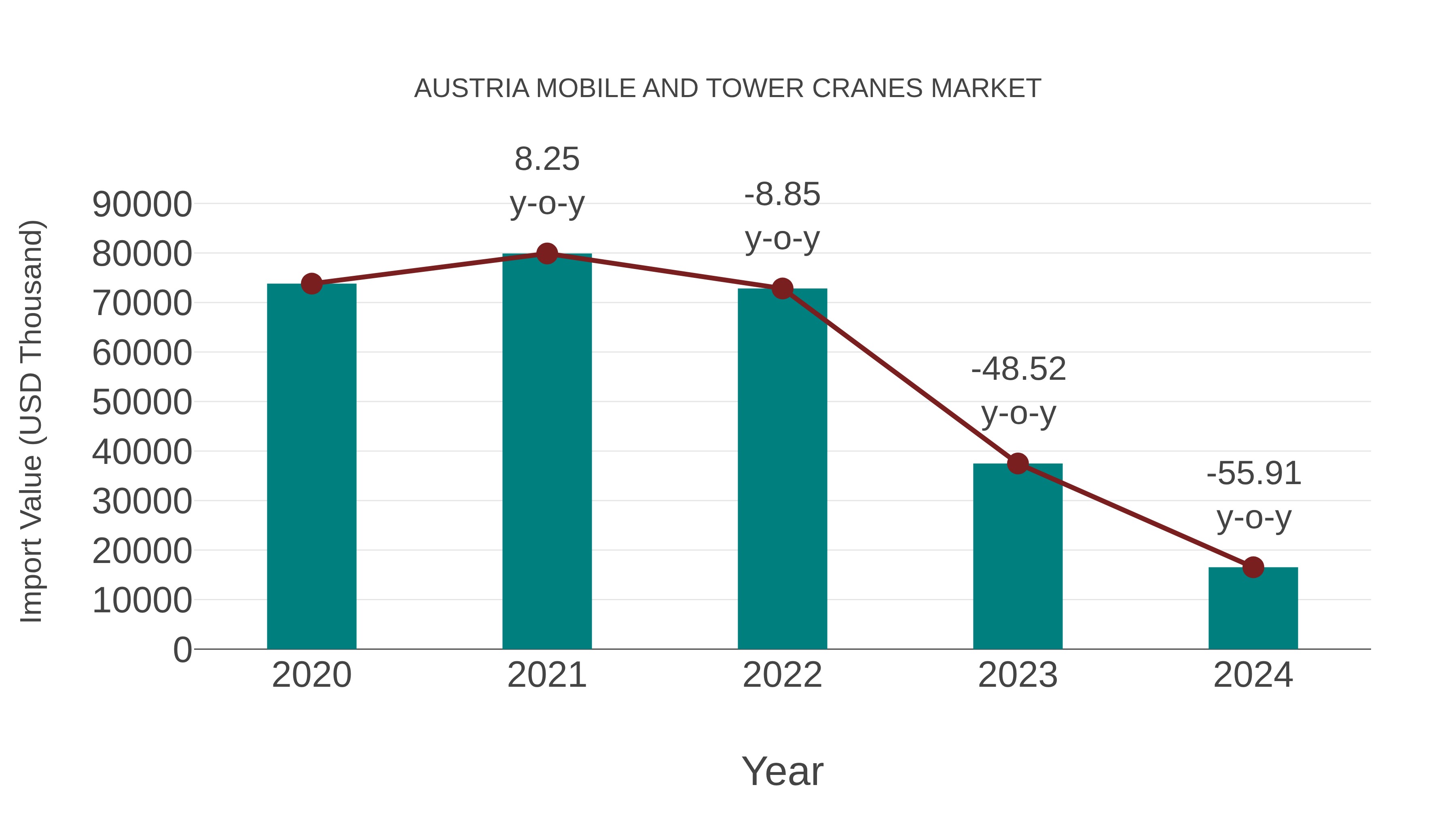 Austria Mobile and Tower Cranes Market: Import Trend Analysis