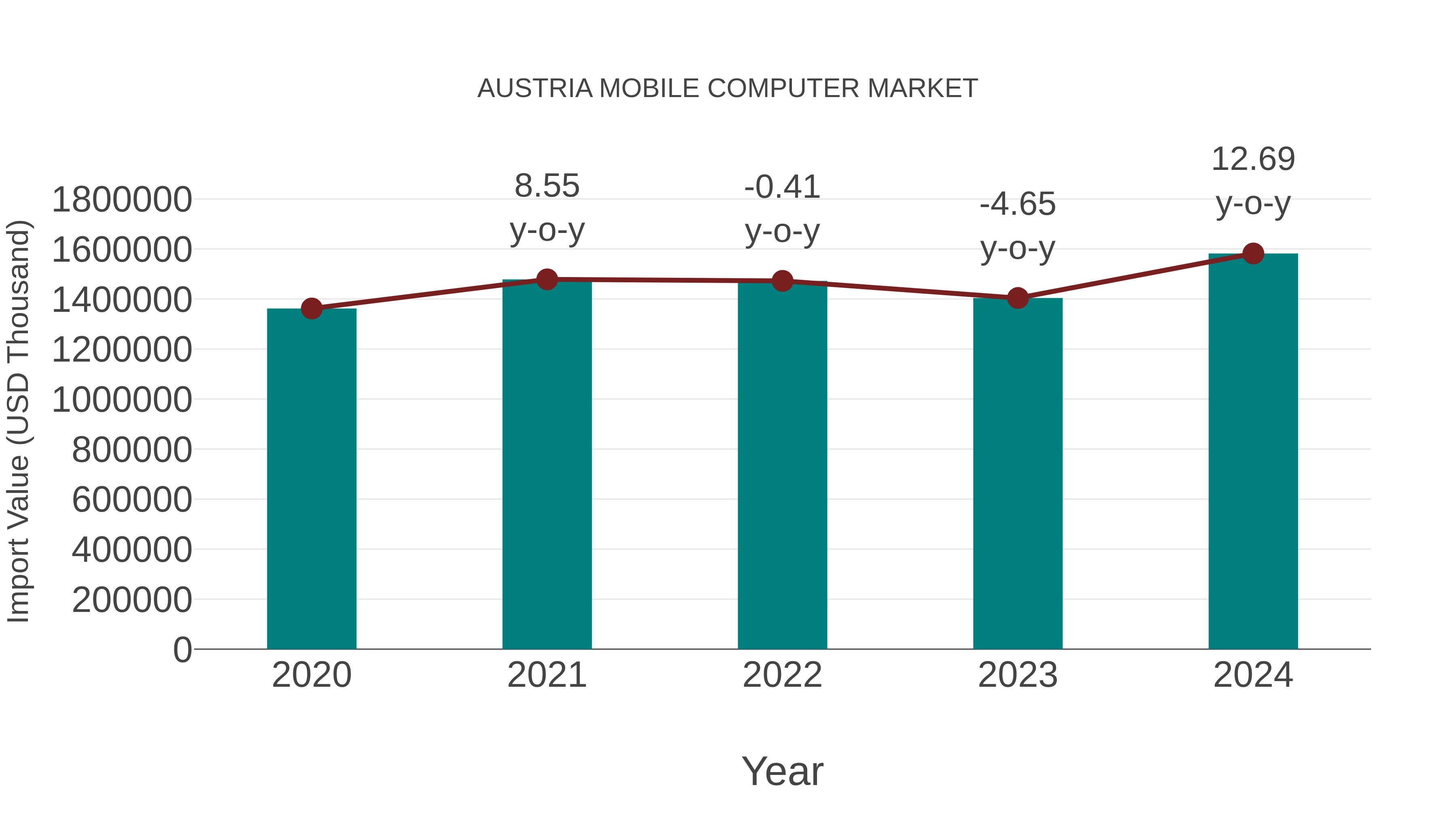  Austria Mobile Computer Market: Import Trend Analysis