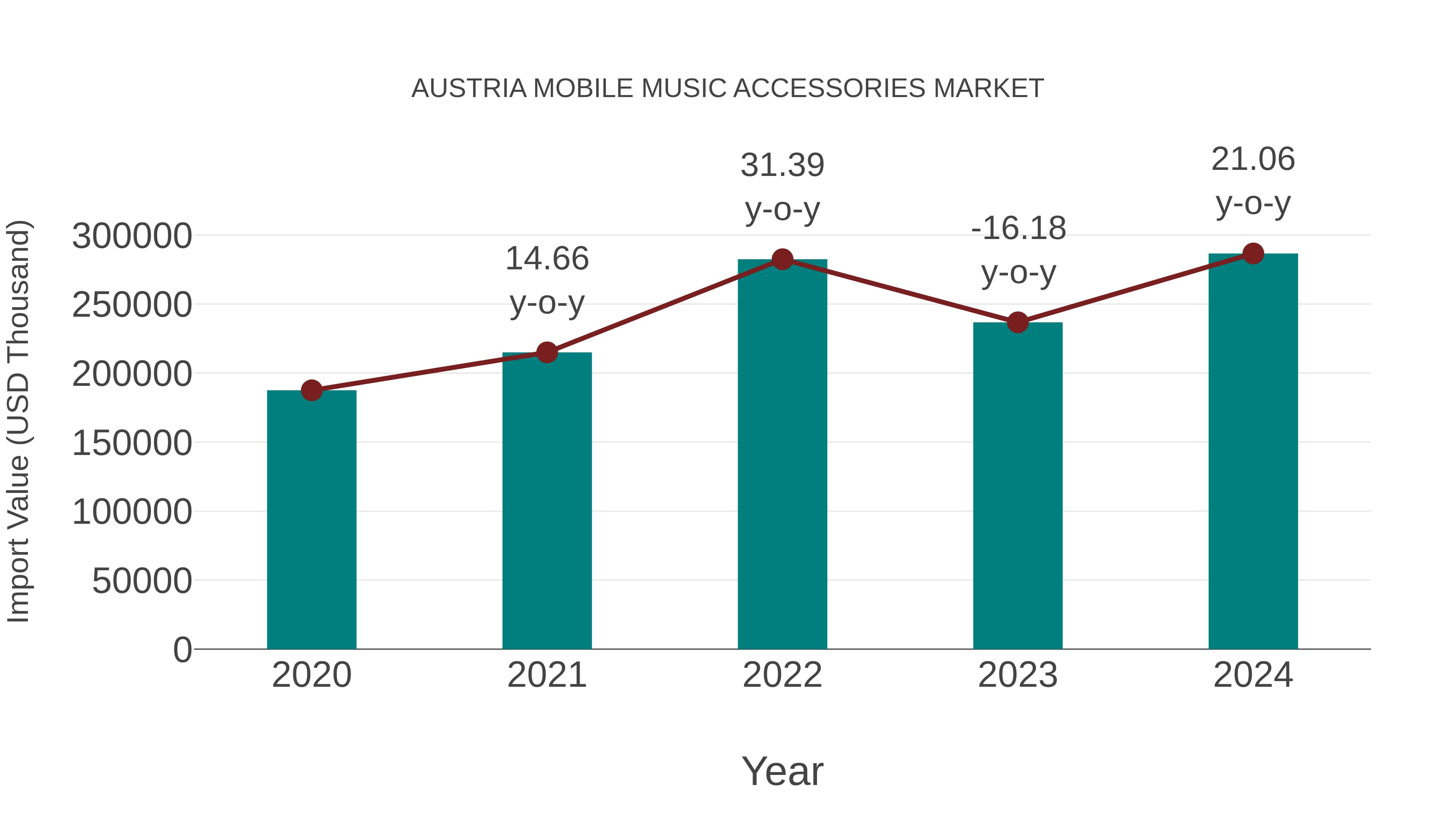 Austria Mobile Music Accessories Market: Import Trend Analysis