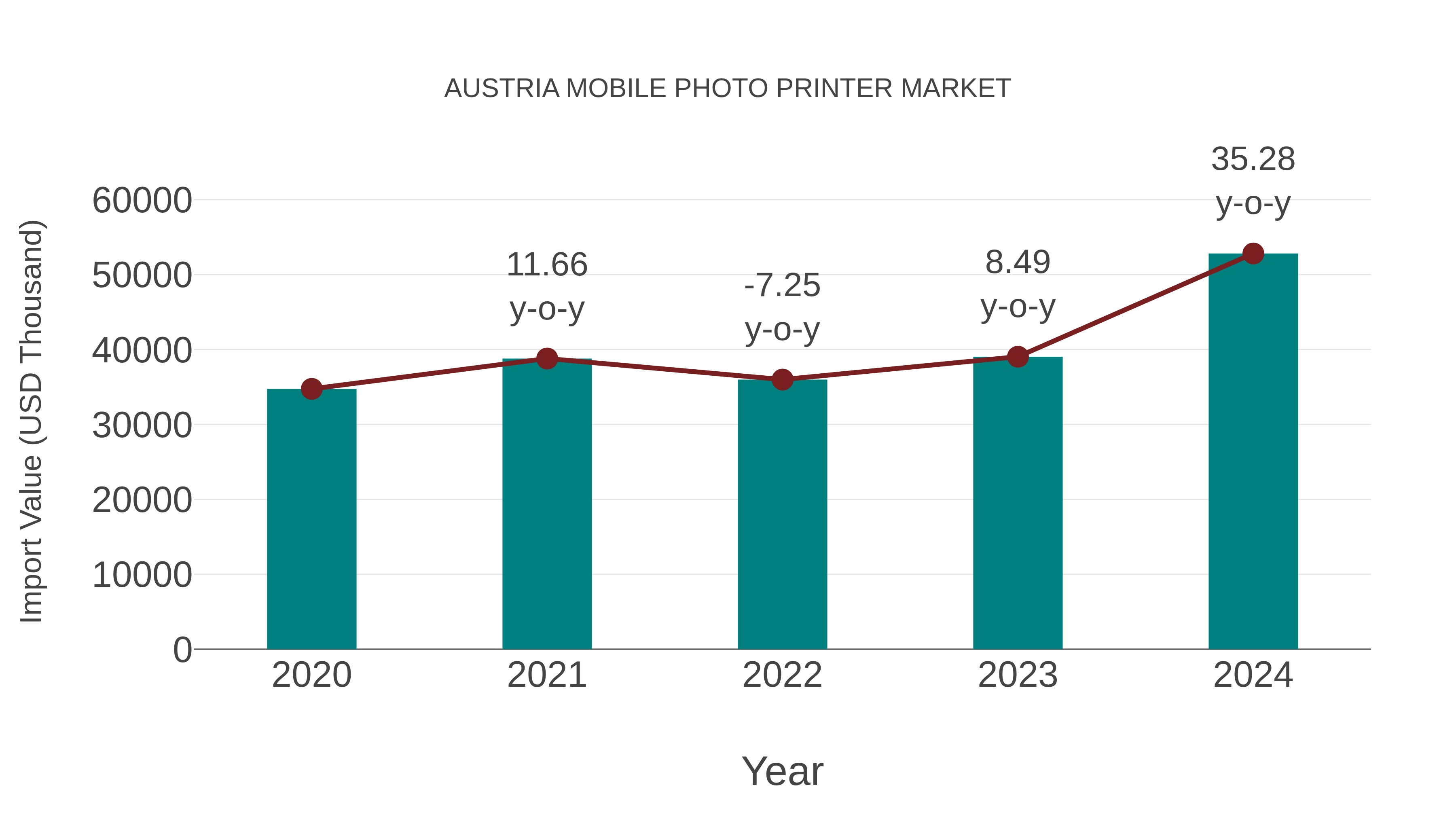 Austria Mobile Photo Printer Market: Import Trend Analysis