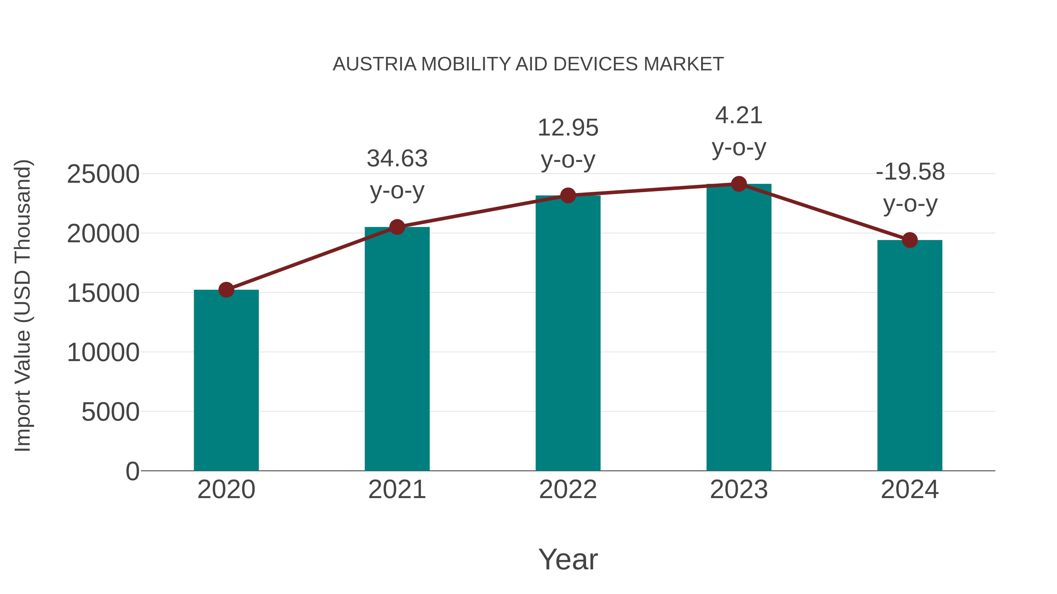  Austria Mobility Aid Devices Market: Import Trend Analysis