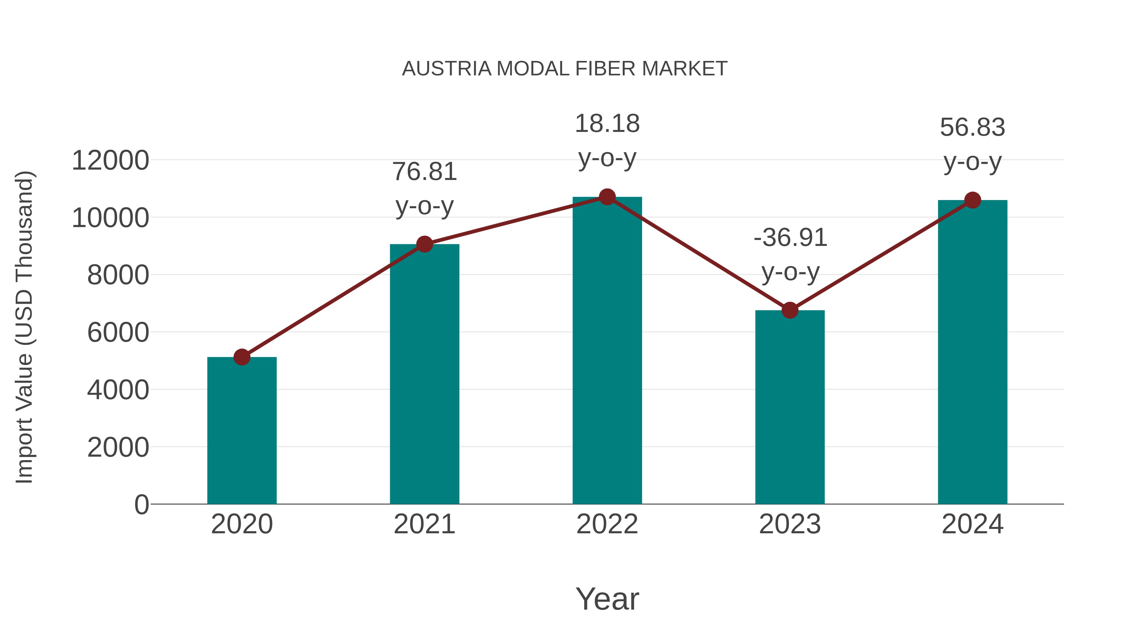  Austria Modal Fiber Market: Import Trend Analysis
