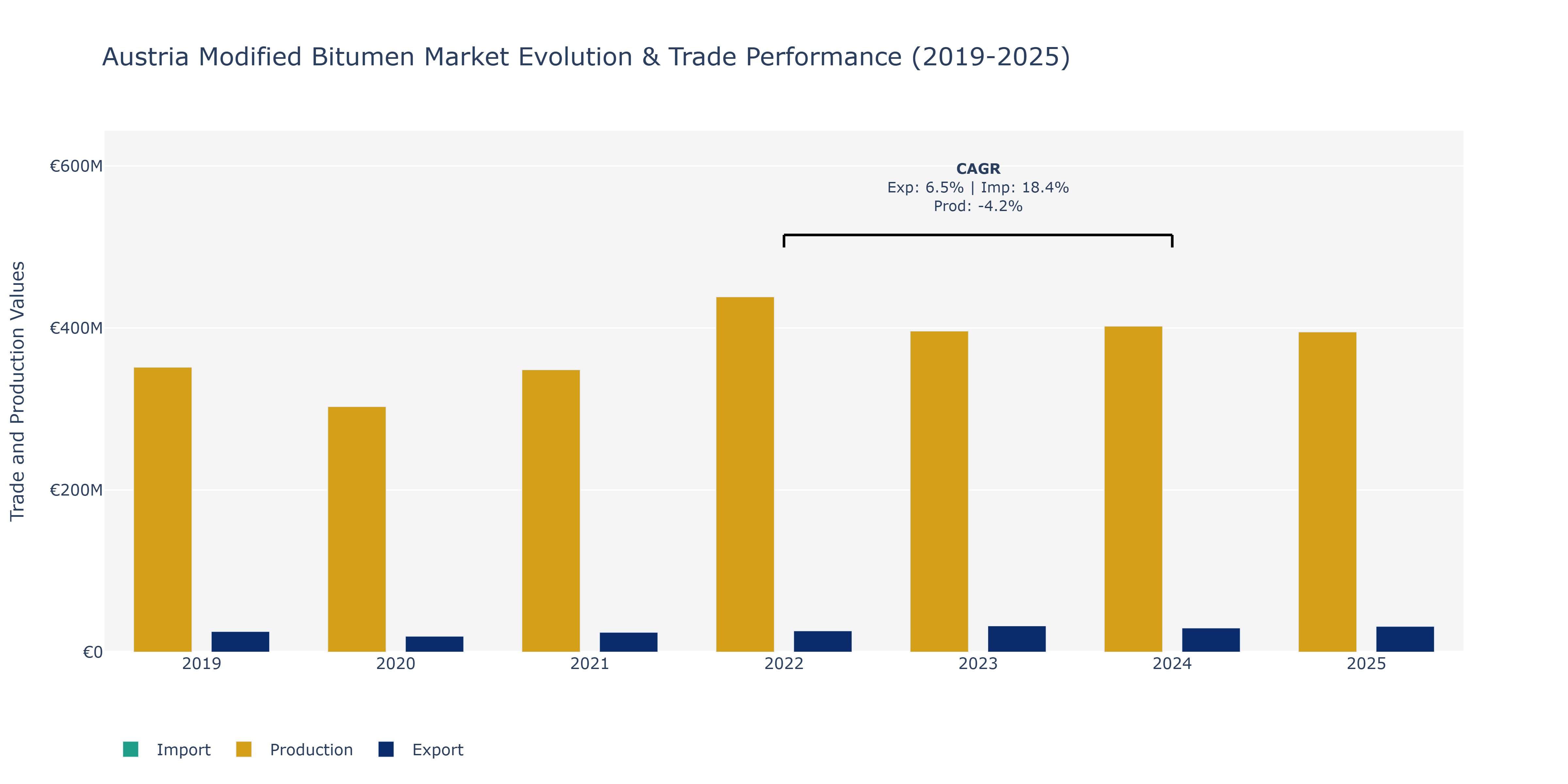 Austria Modified Bitumen Market: Production & Trade Performance (2019-2025)