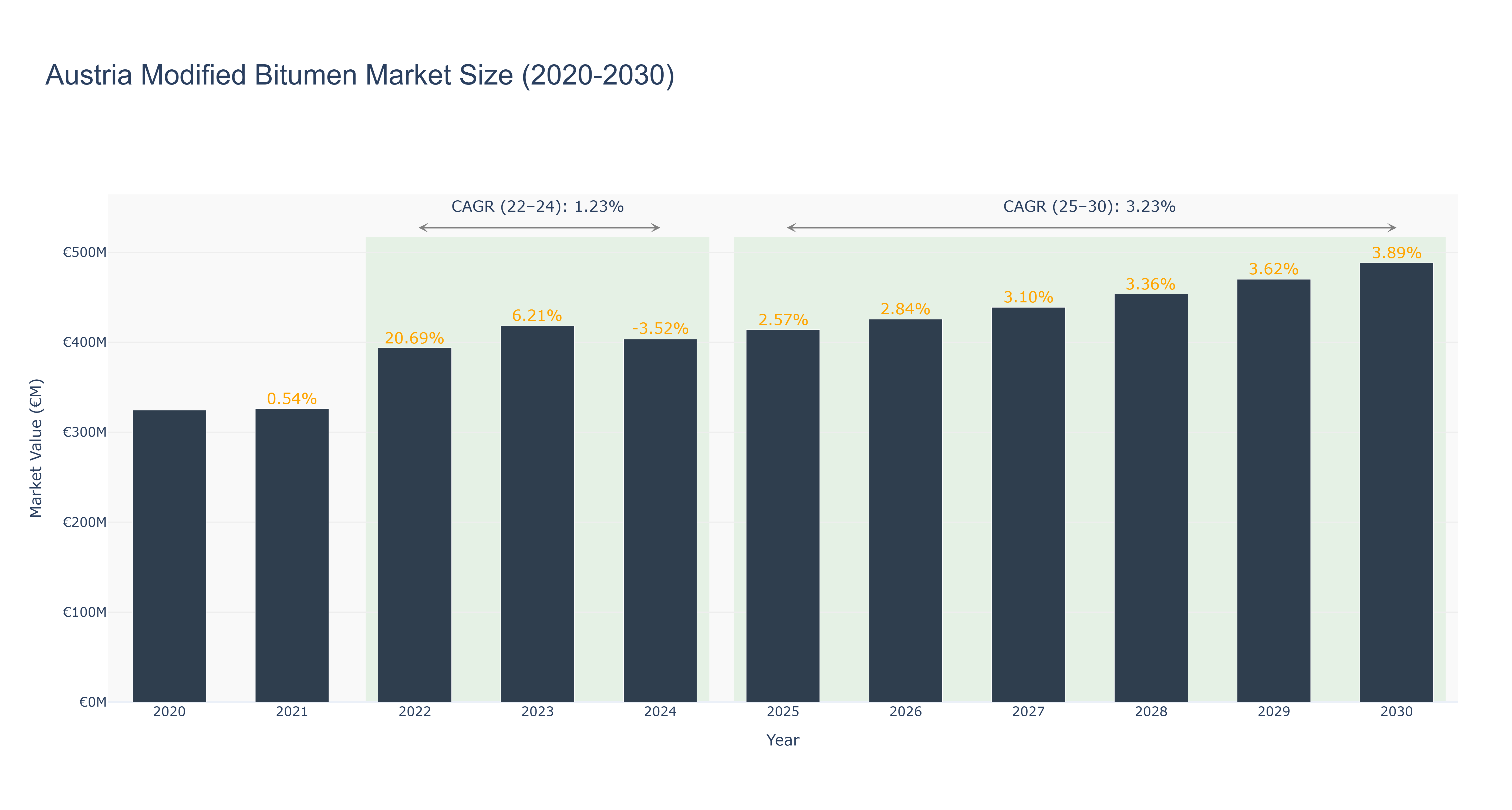 Austria Modified Bitumen Market Size (2020-2030)