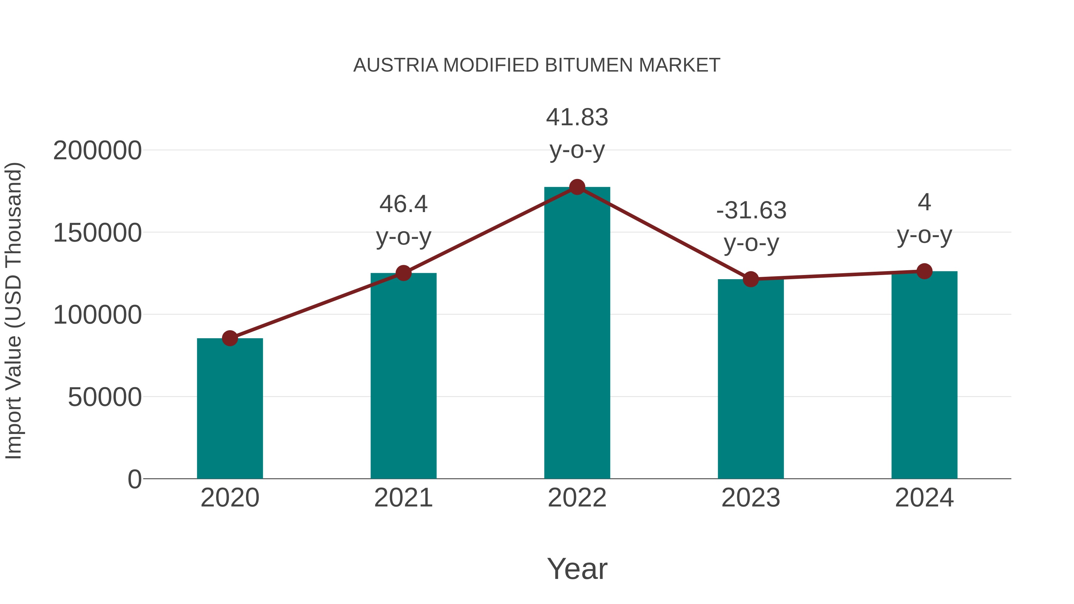  Austria Modified Bitumen Market: Import Trend Analysis