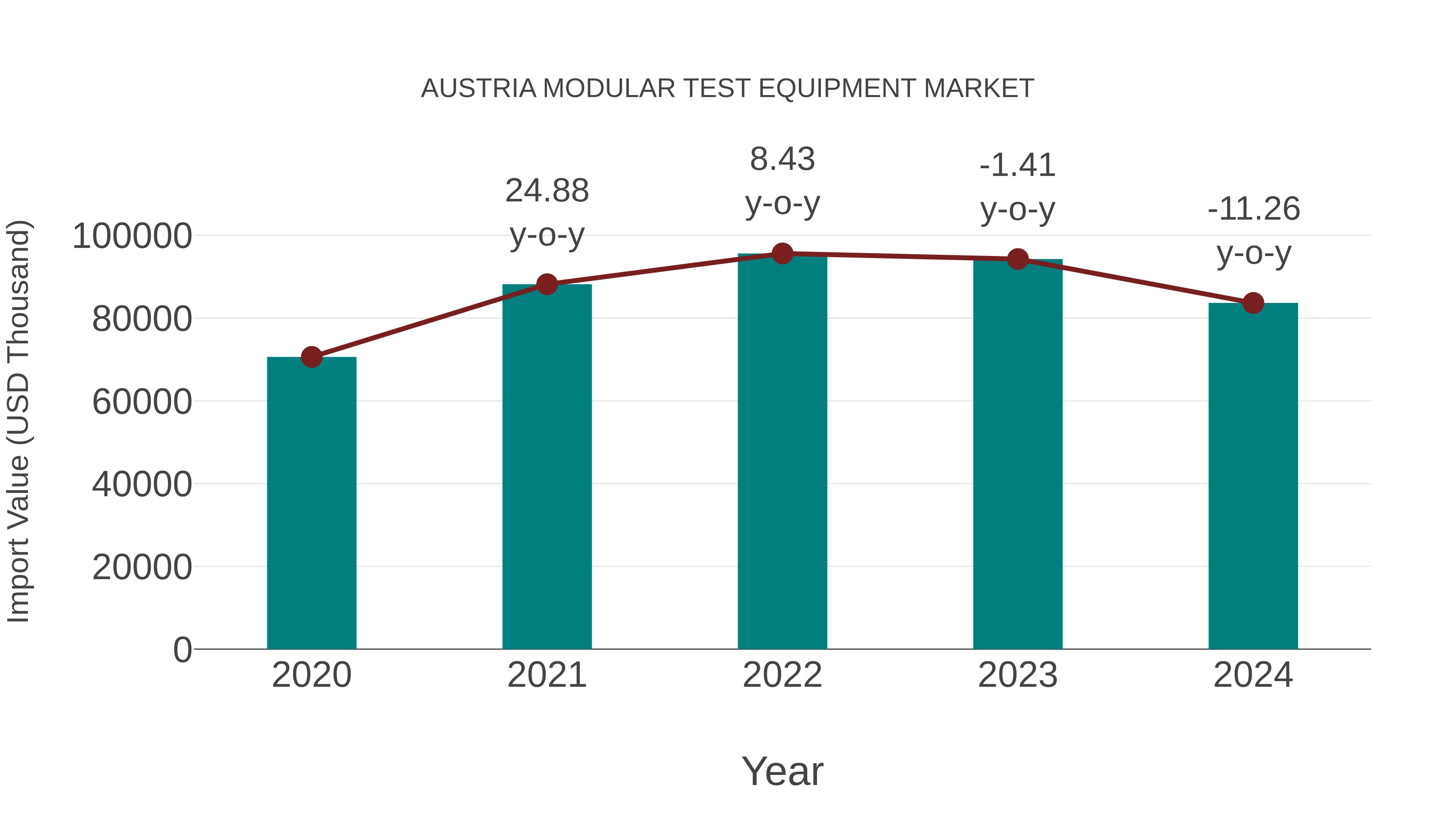  Austria Modular Test Equipment Market: Import Trend Analysis