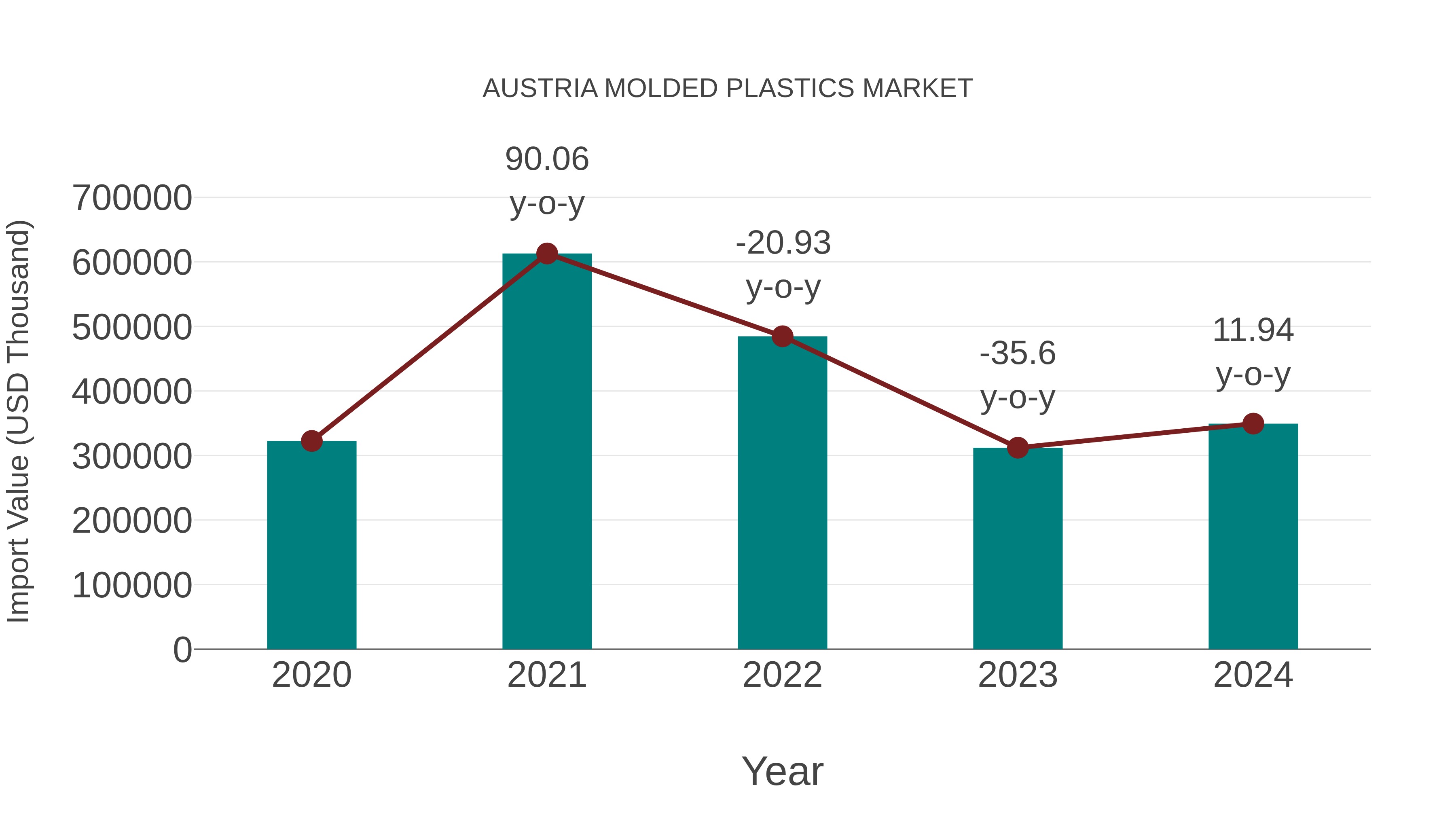  Austria Molded Plastics Market: Import Trend Analysis