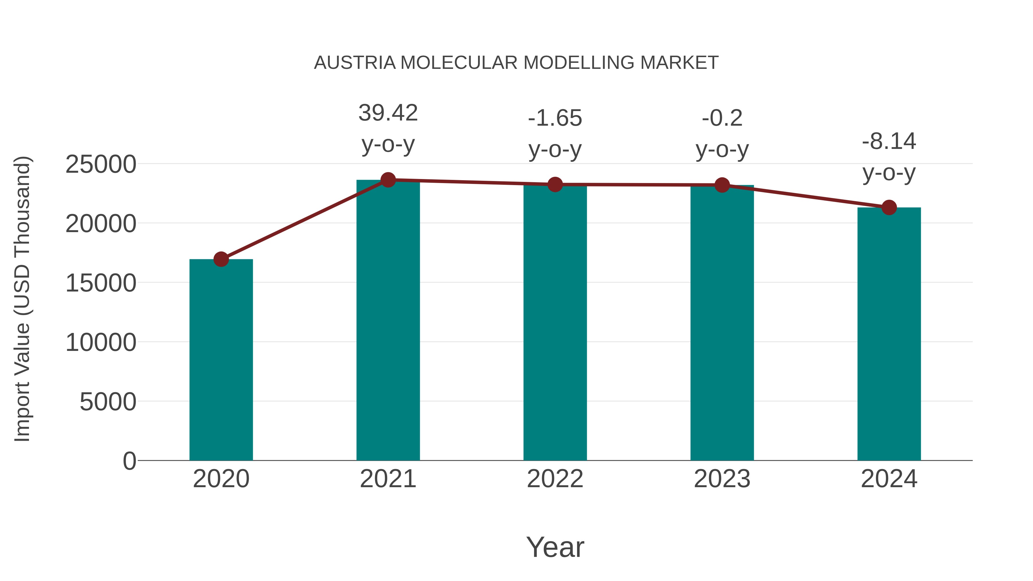  Austria Molecular Modelling Market: Import Trend Analysis