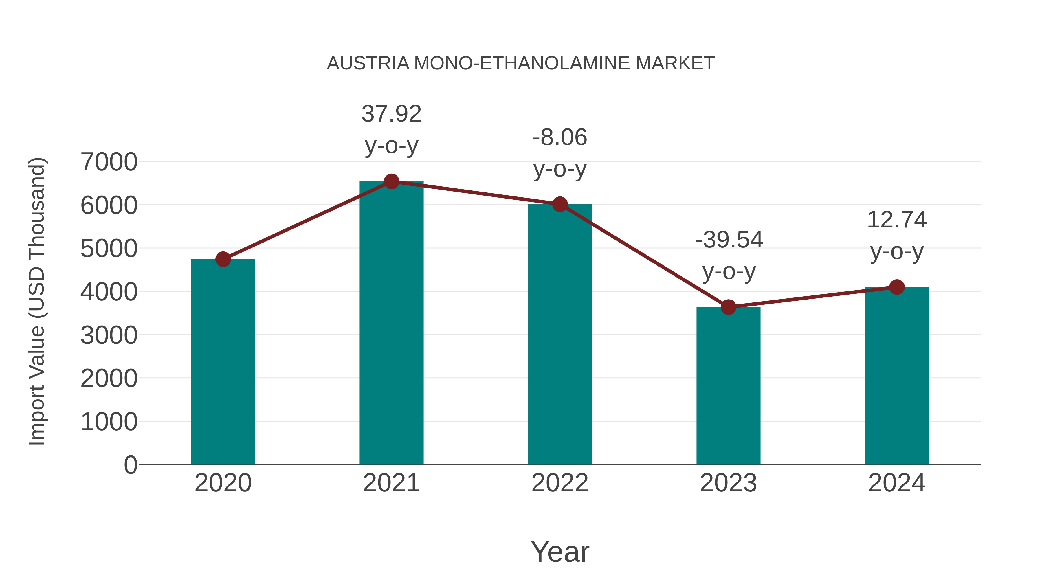 Austria Mono-ethanolamine Market: Import Trend Analysis