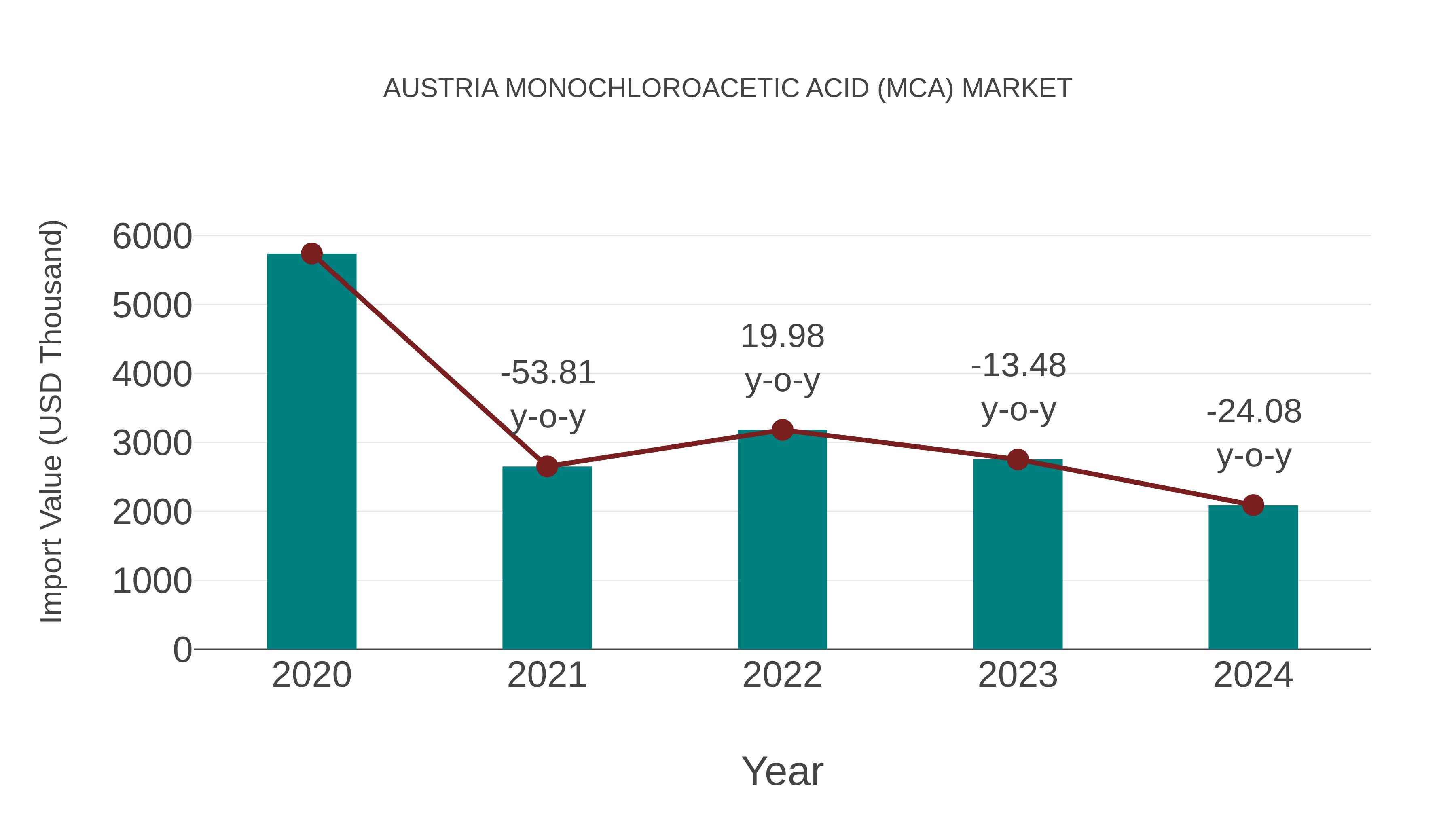  Austria Monochloroacetic Acid (Mca) Market: Import Trend Analysis