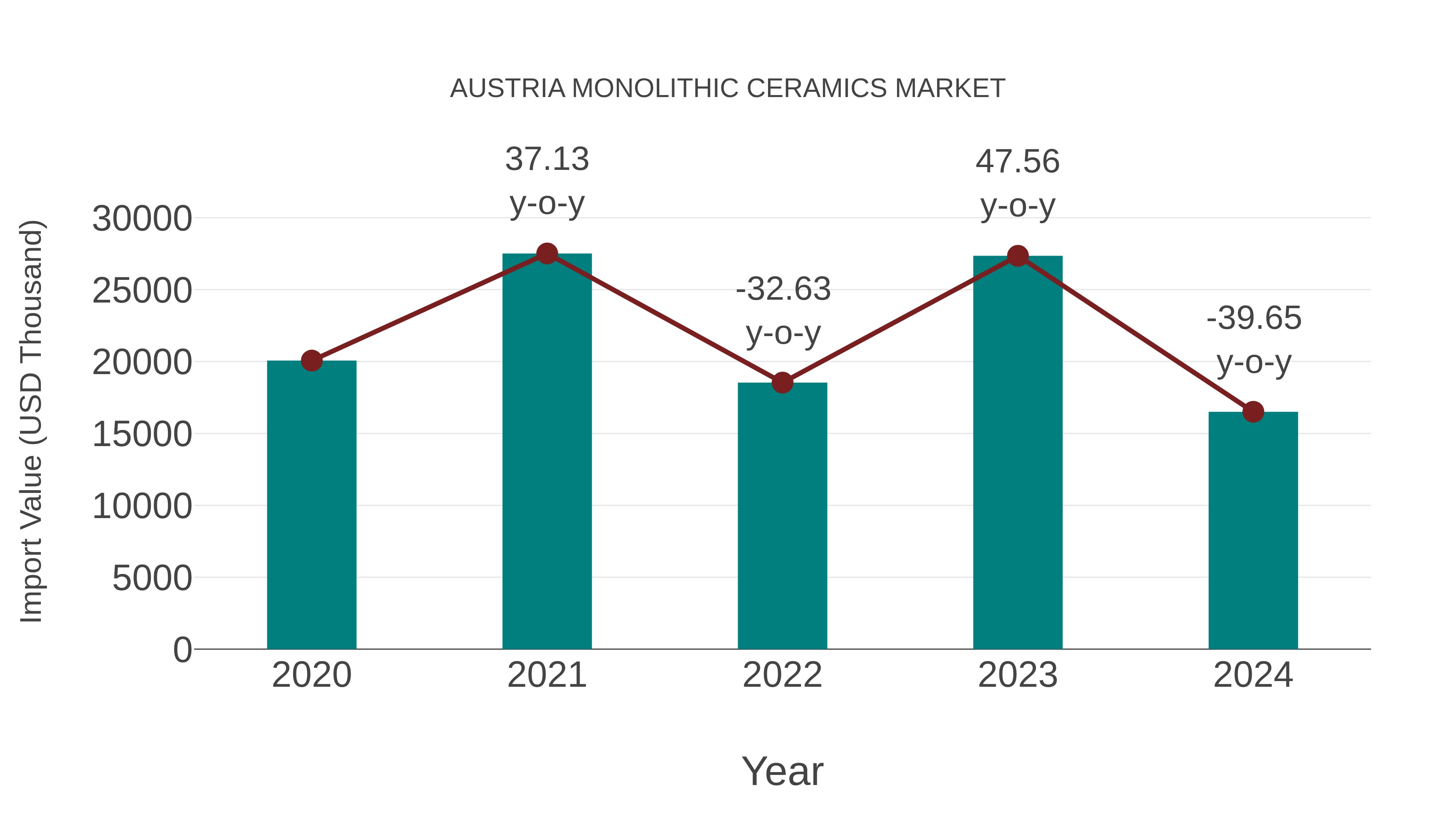 Austria Monolithic Ceramics Market: Import Trend Analysis
