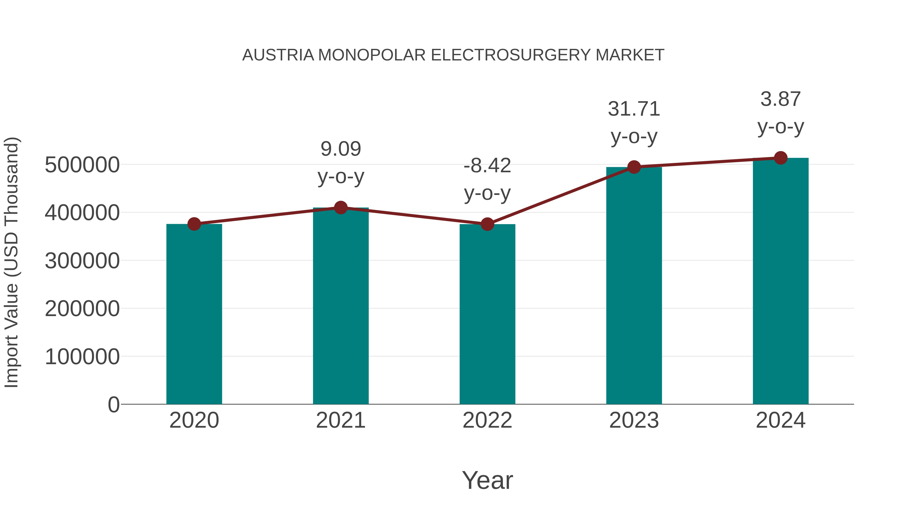  Austria Monopolar Electrosurgery Market: Import Trend Analysis