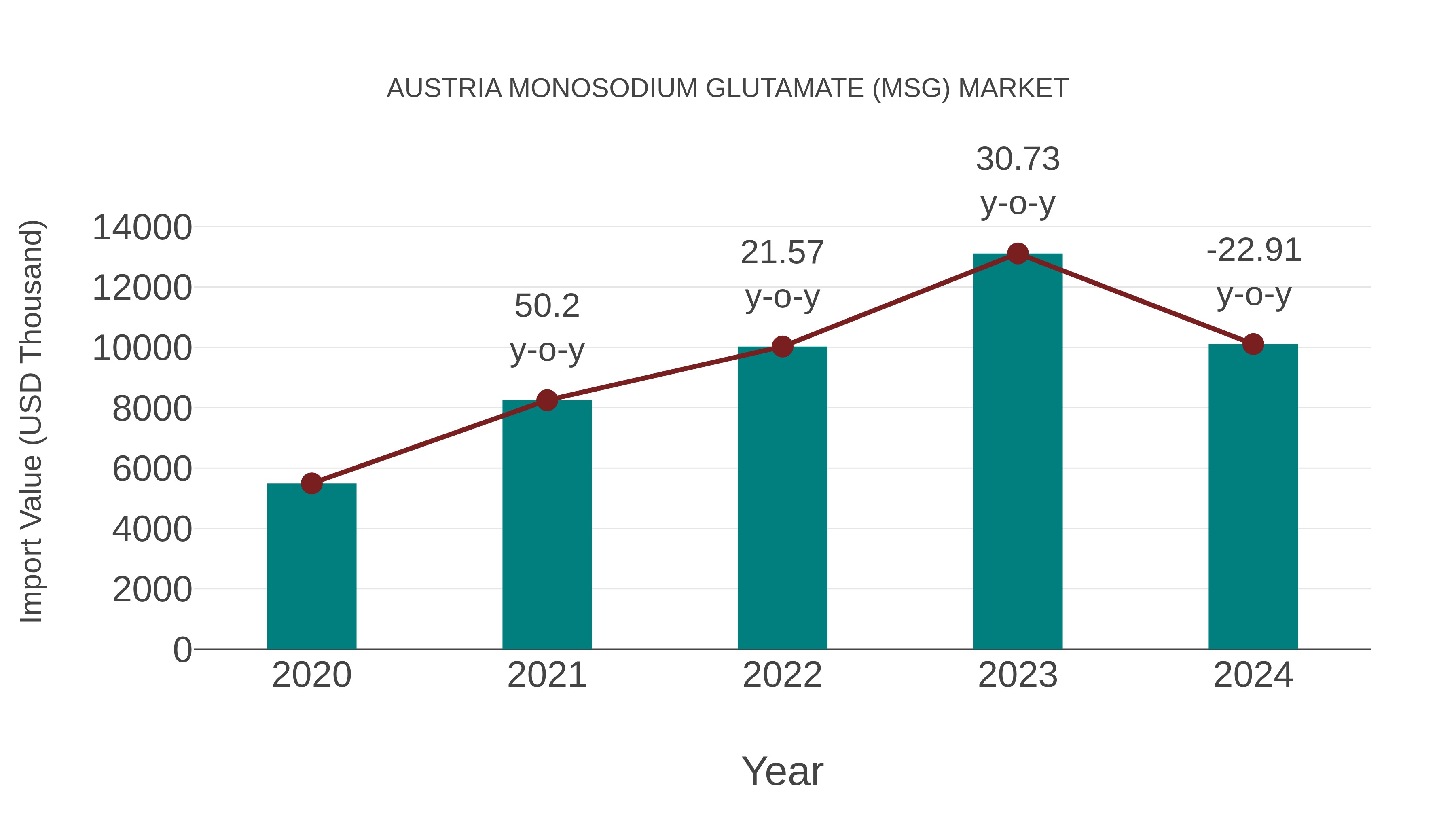 Austria Monosodium Glutamate (Msg) Market: Import Trend Analysis