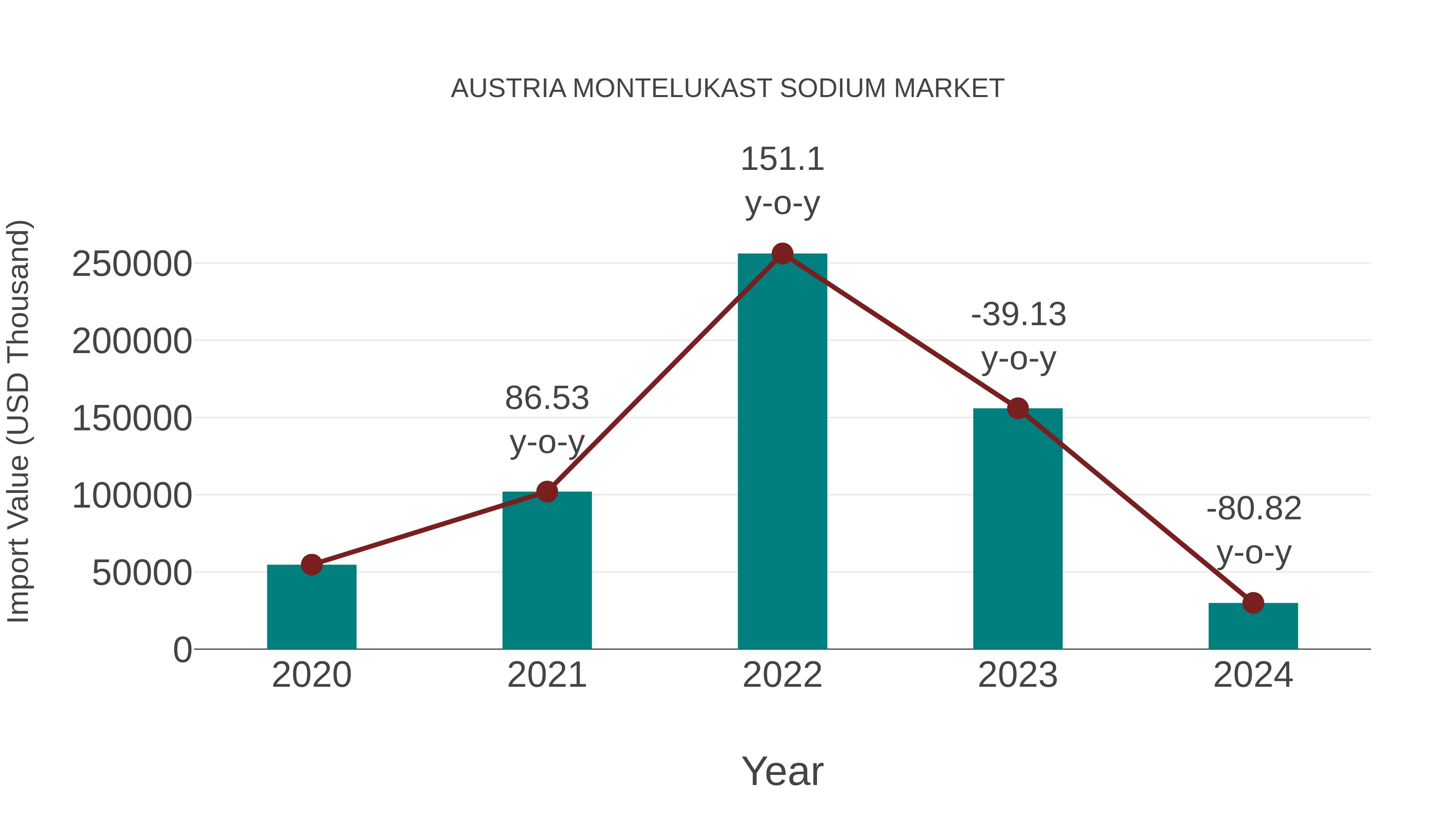  Austria Montelukast Sodium Market: Import Trend Analysis