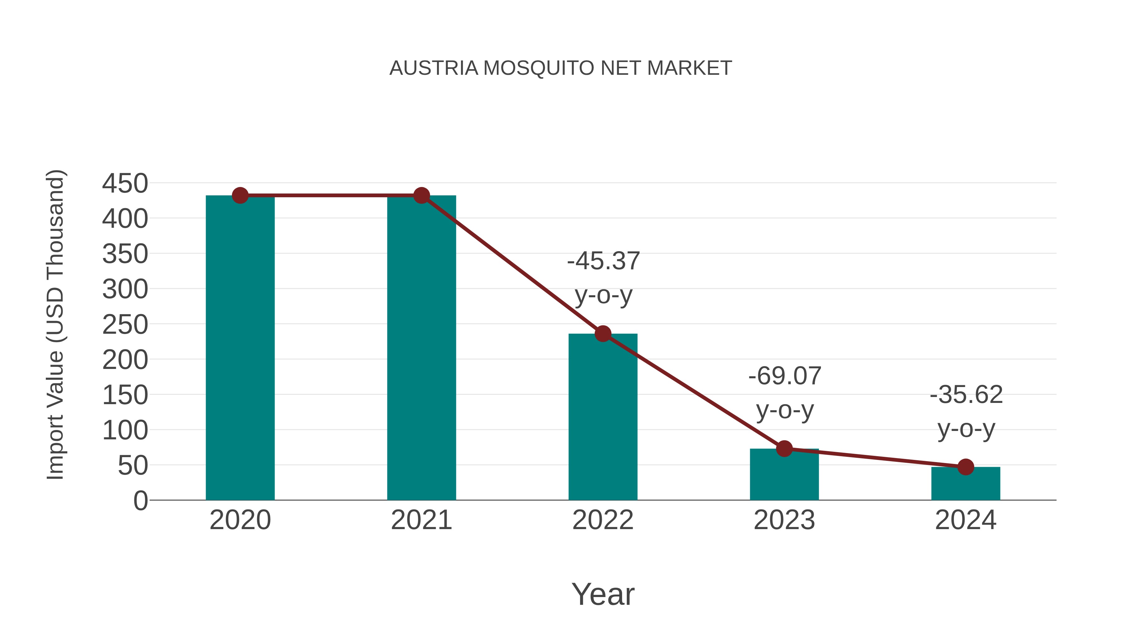  Austria Mosquito Net Market: Import Trend Analysis