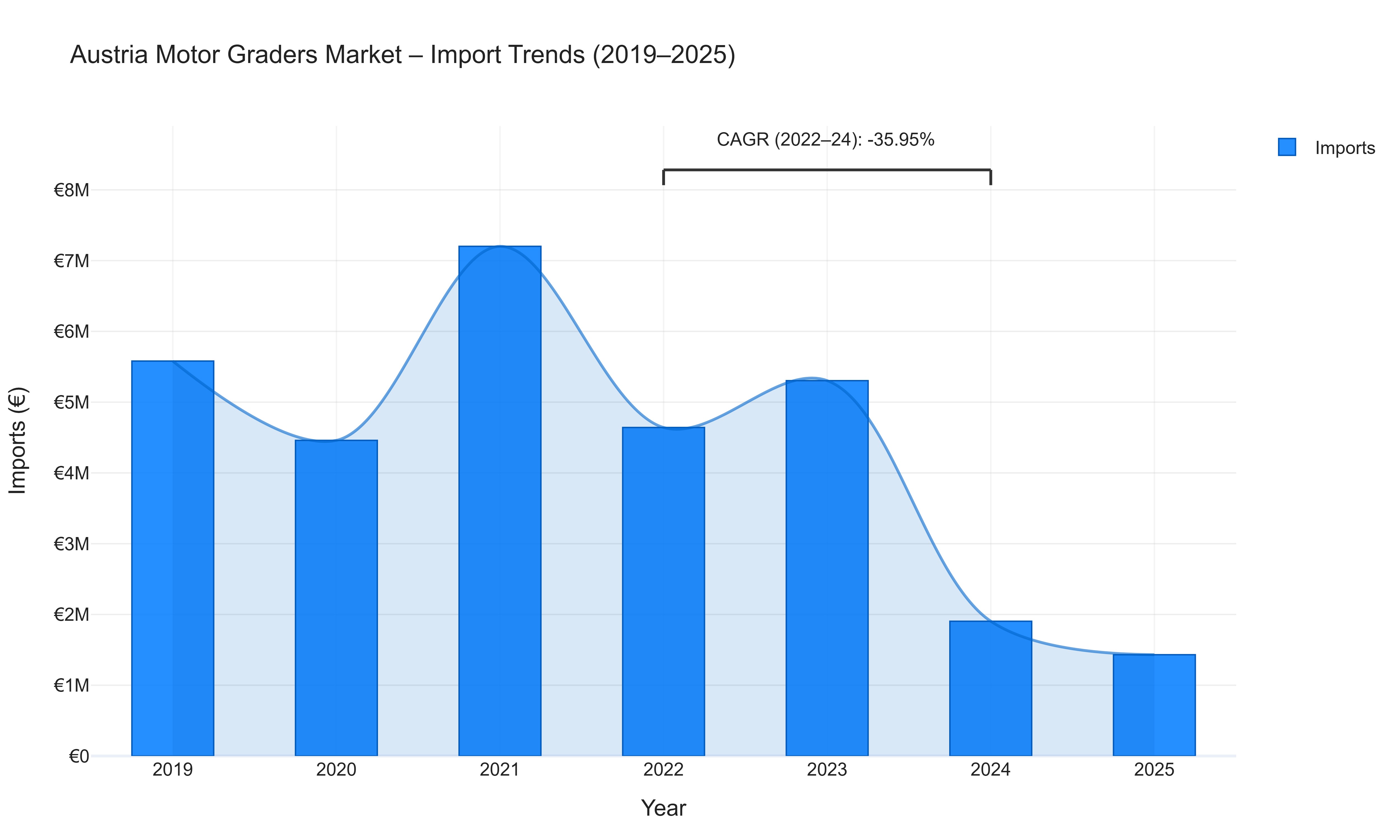 Austria Motor Graders Market - Import Trends (2019-2025)