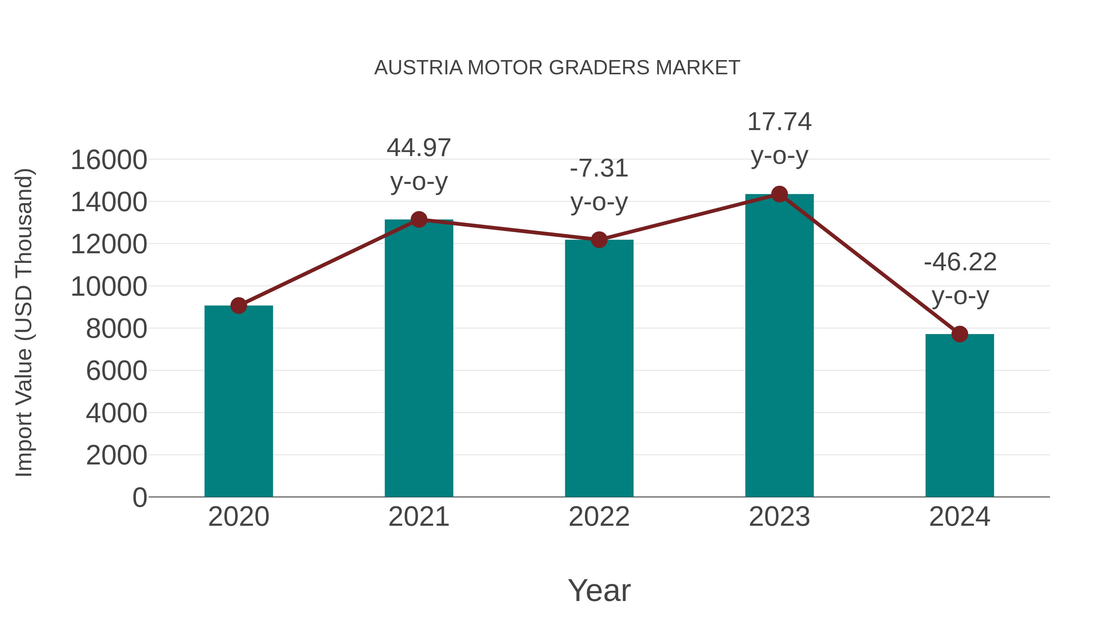  Austria Motor Graders Market: Import Trend Analysis