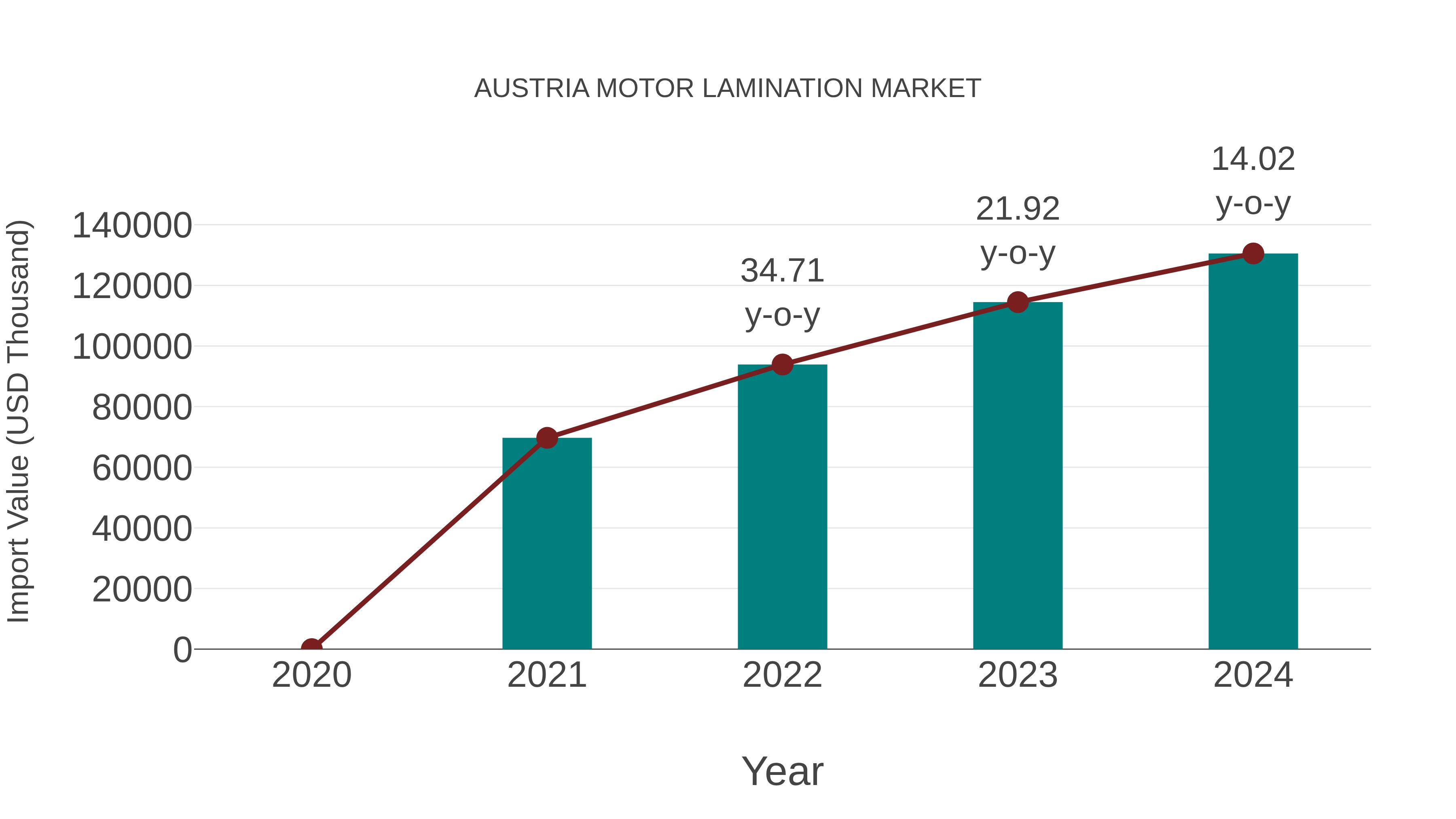 Austria Motor Lamination Market: Import Trend Analysis