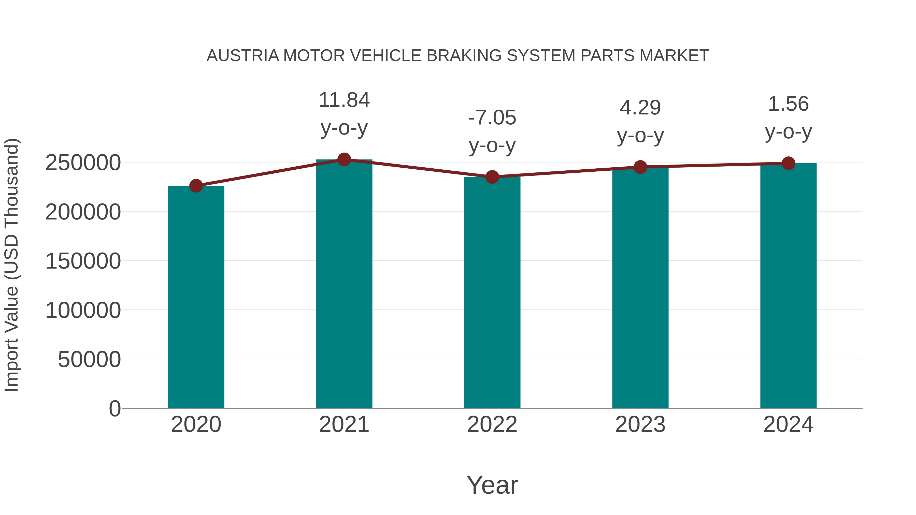  Austria Motor Vehicle Braking System Parts Market: Import Trend Analysis
