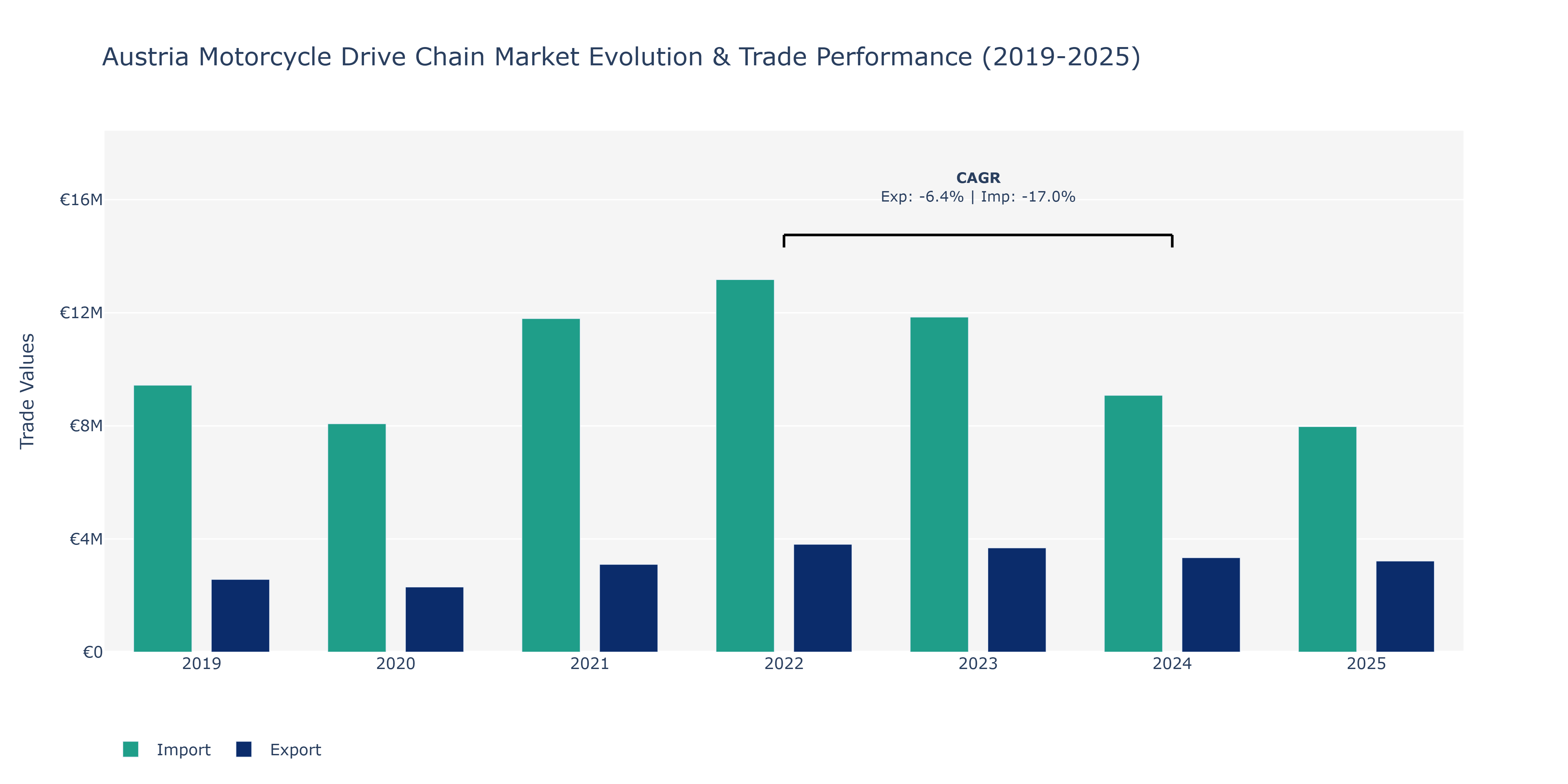 Austria Motorcycle Drive Chain Market: Production & Trade Performance (2019-2025)