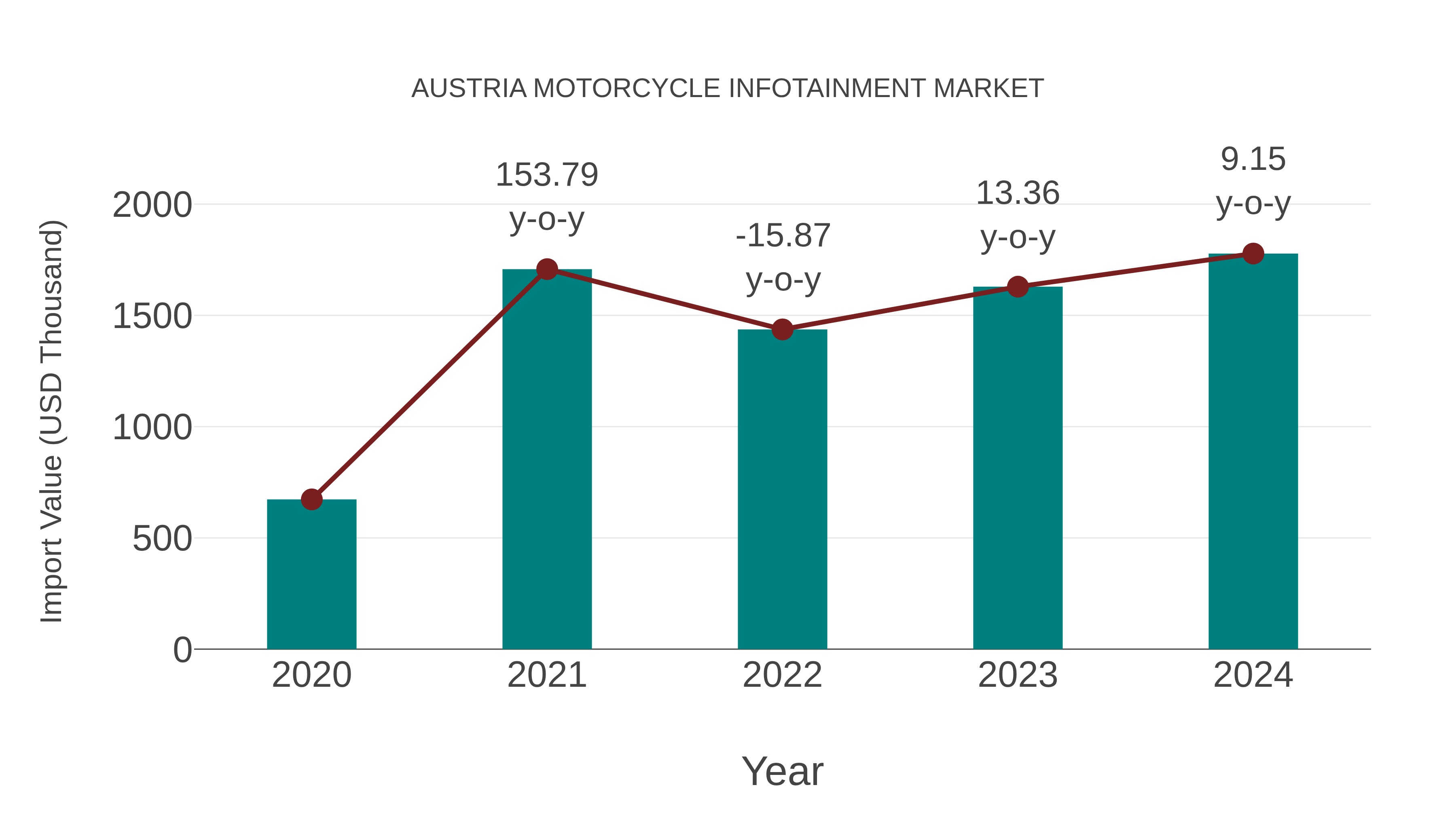  Austria Motorcycle Infotainment Market: Import Trend Analysis
