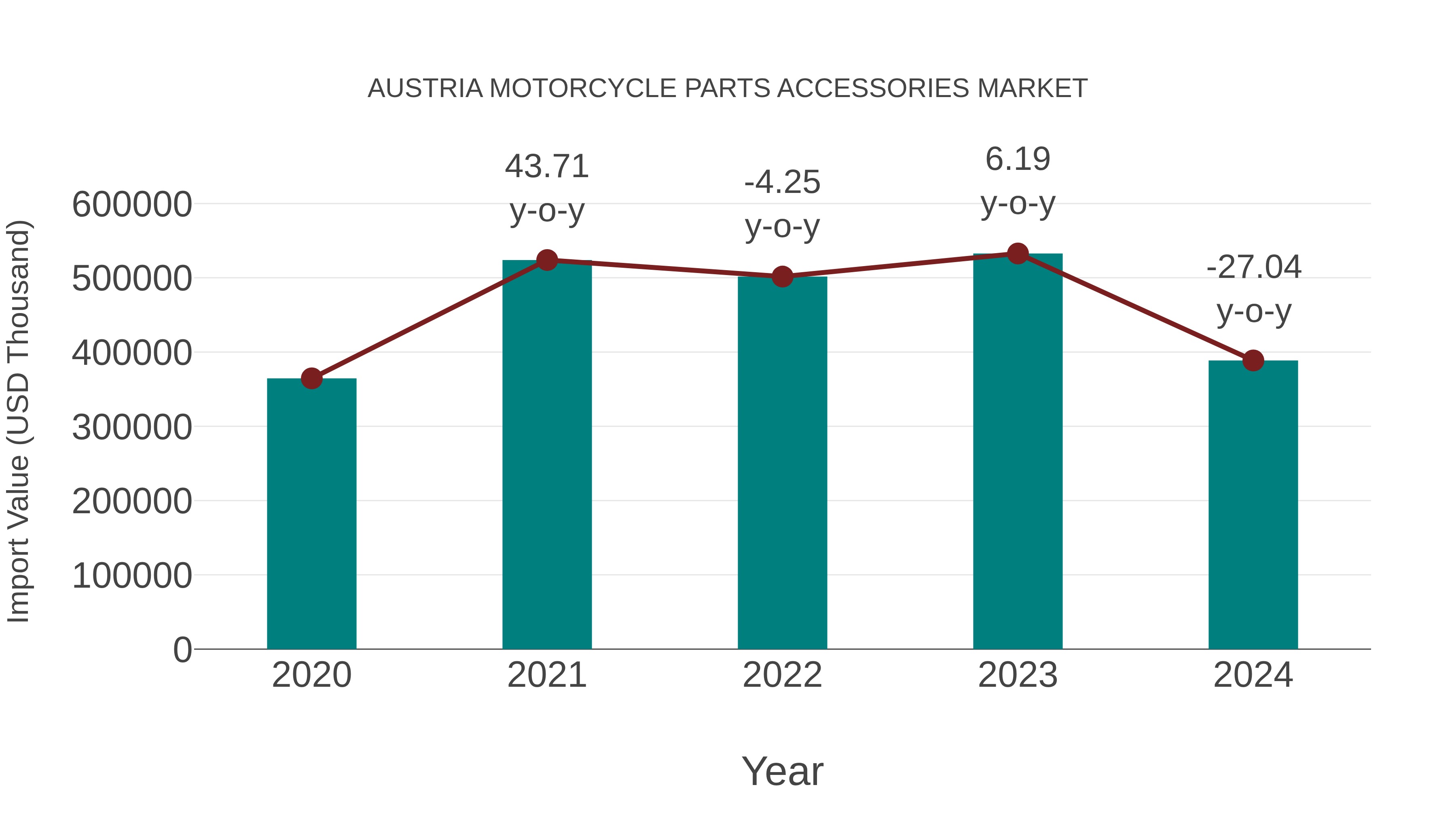  Austria Motorcycle Parts Accessories Market: Import Trend Analysis