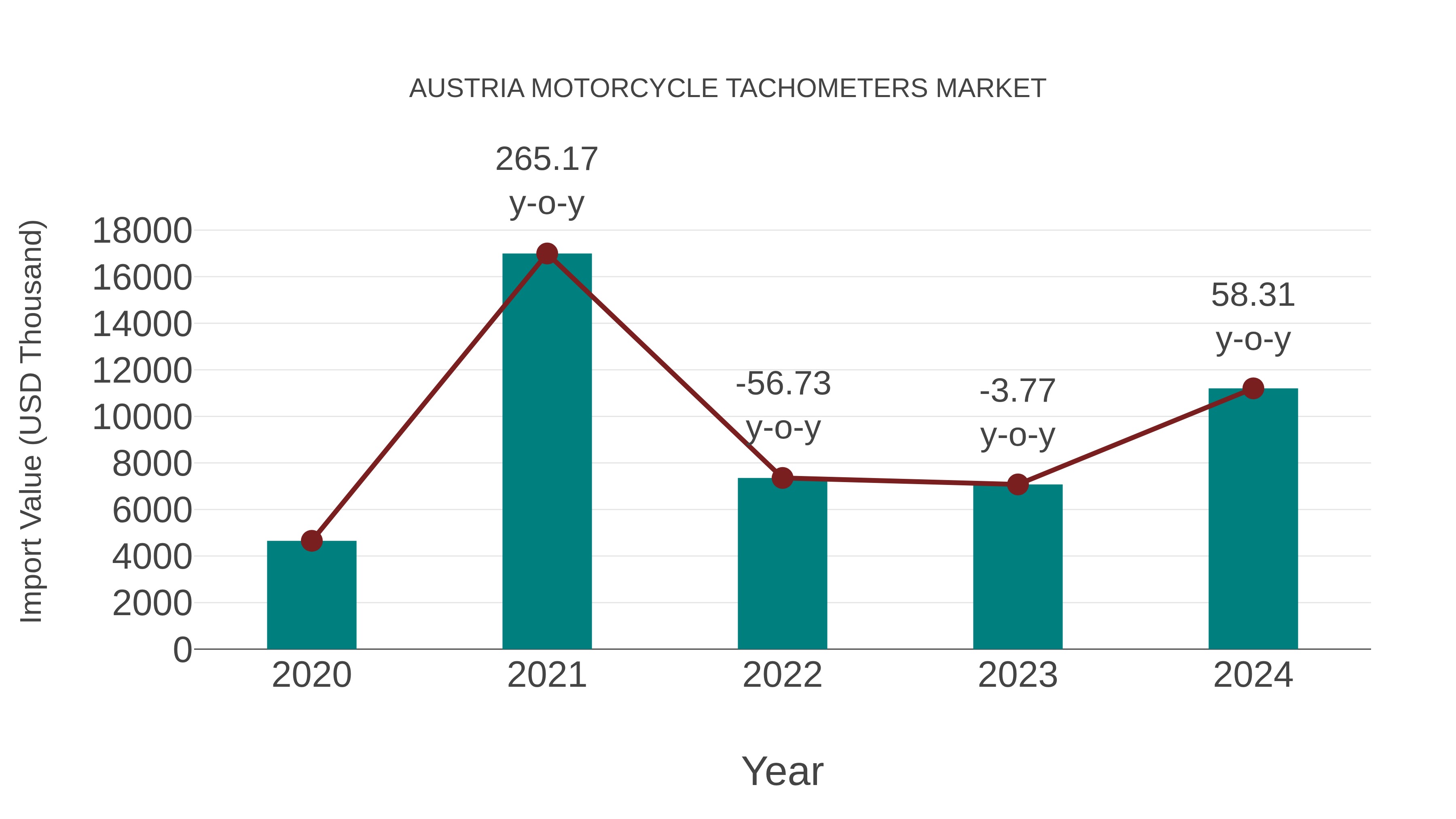  Austria Motorcycle Tachometers Market: Import Trend Analysis