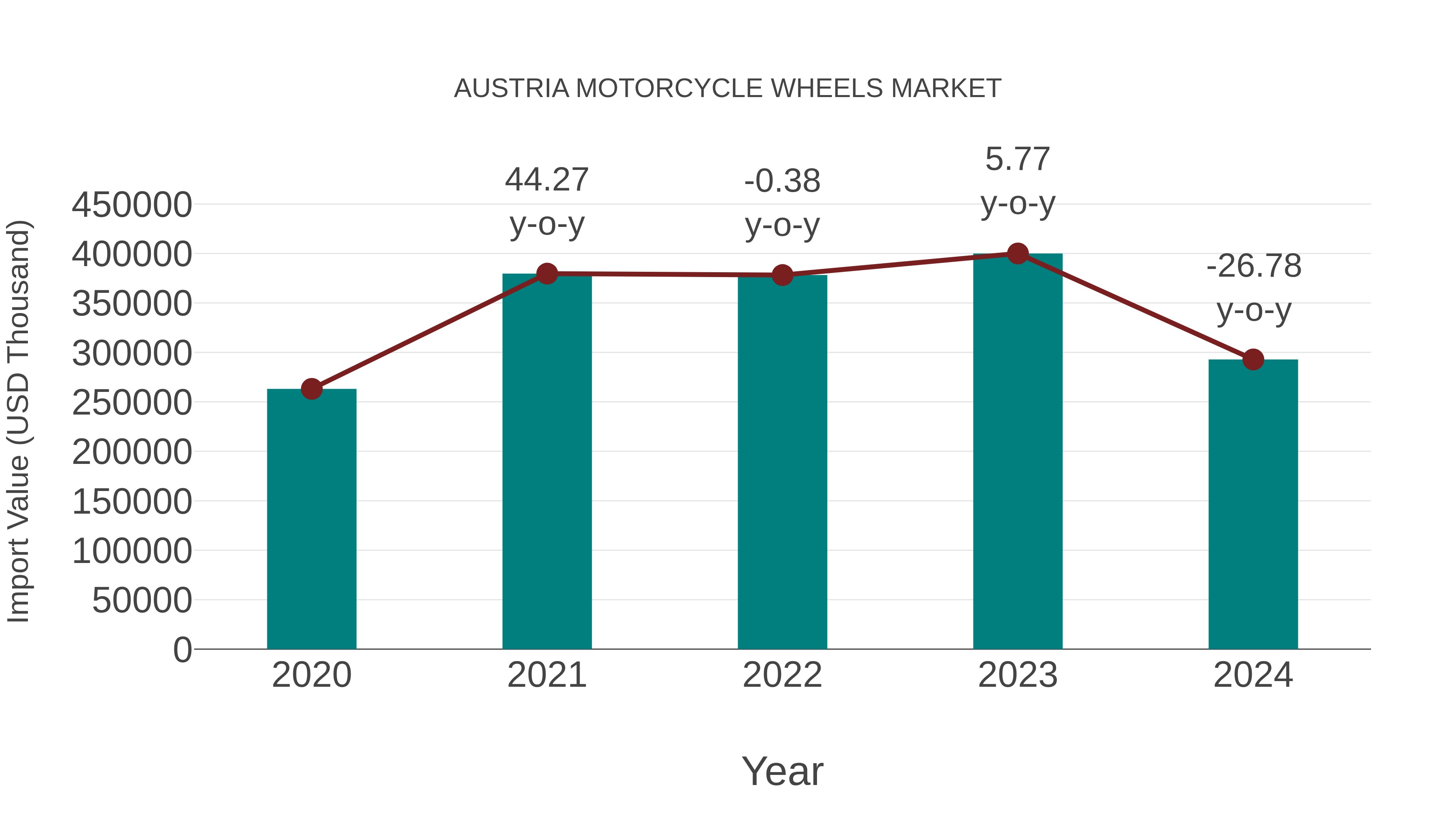  Austria Motorcycle Wheels Market: Import Trend Analysis