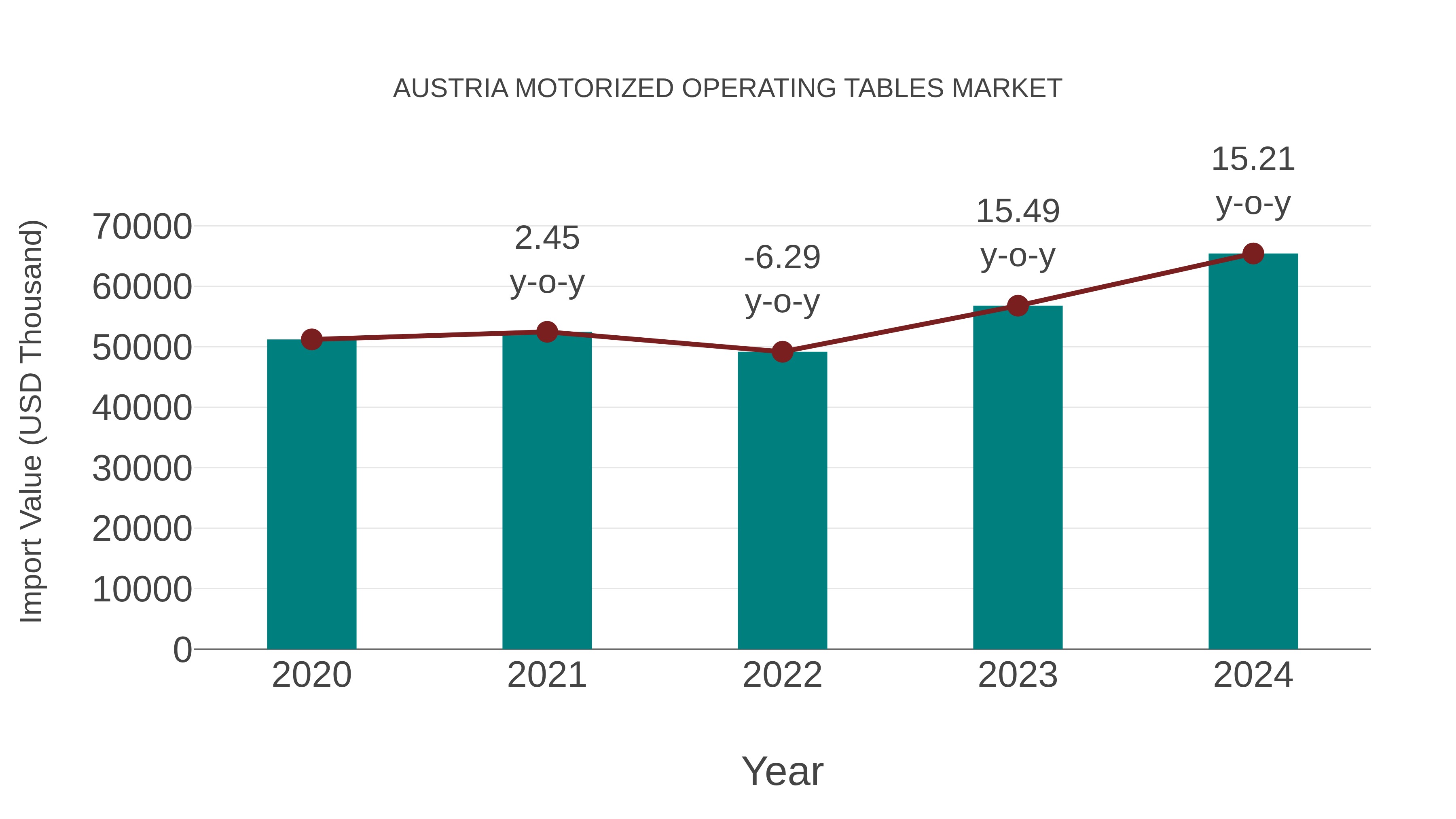 Austria Motorized Operating Tables Market: Import Trend Analysis