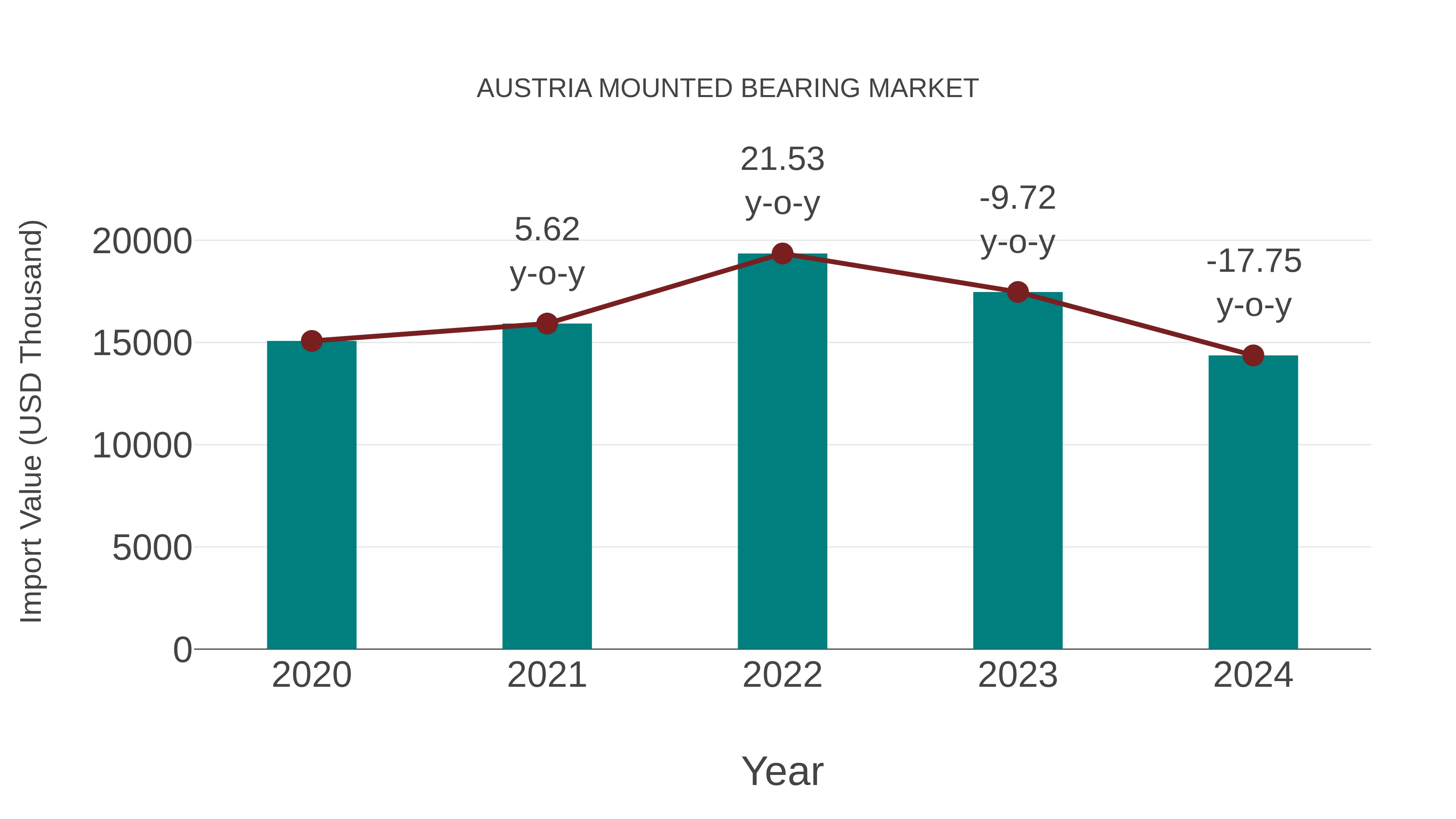  Austria Mounted Bearing Market: Import Trend Analysis