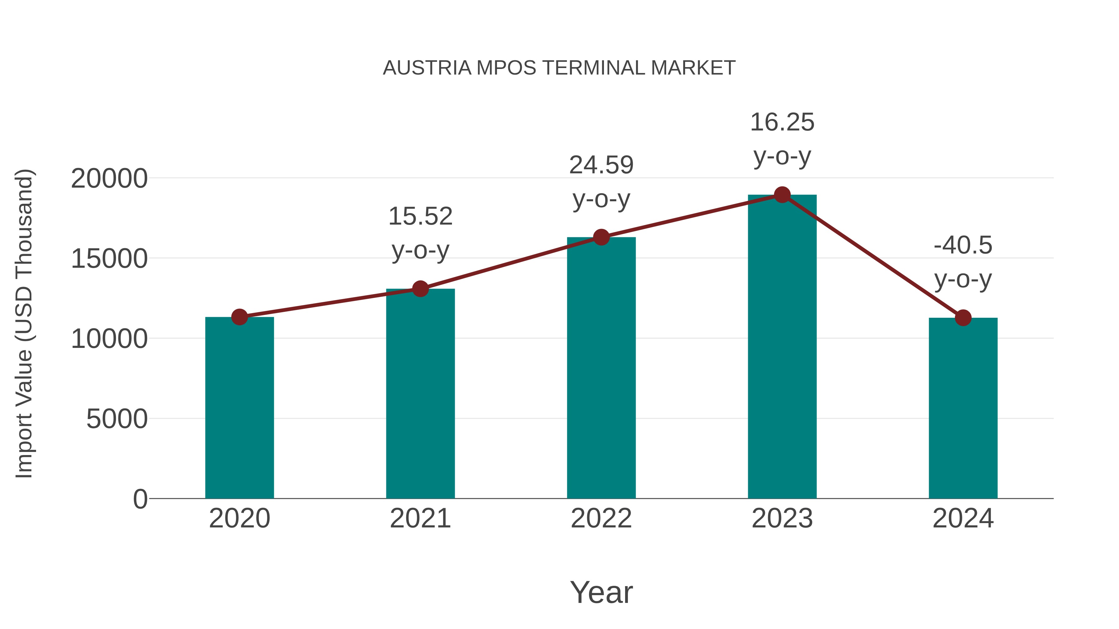  Austria Mpos Terminal Market: Import Trend Analysis