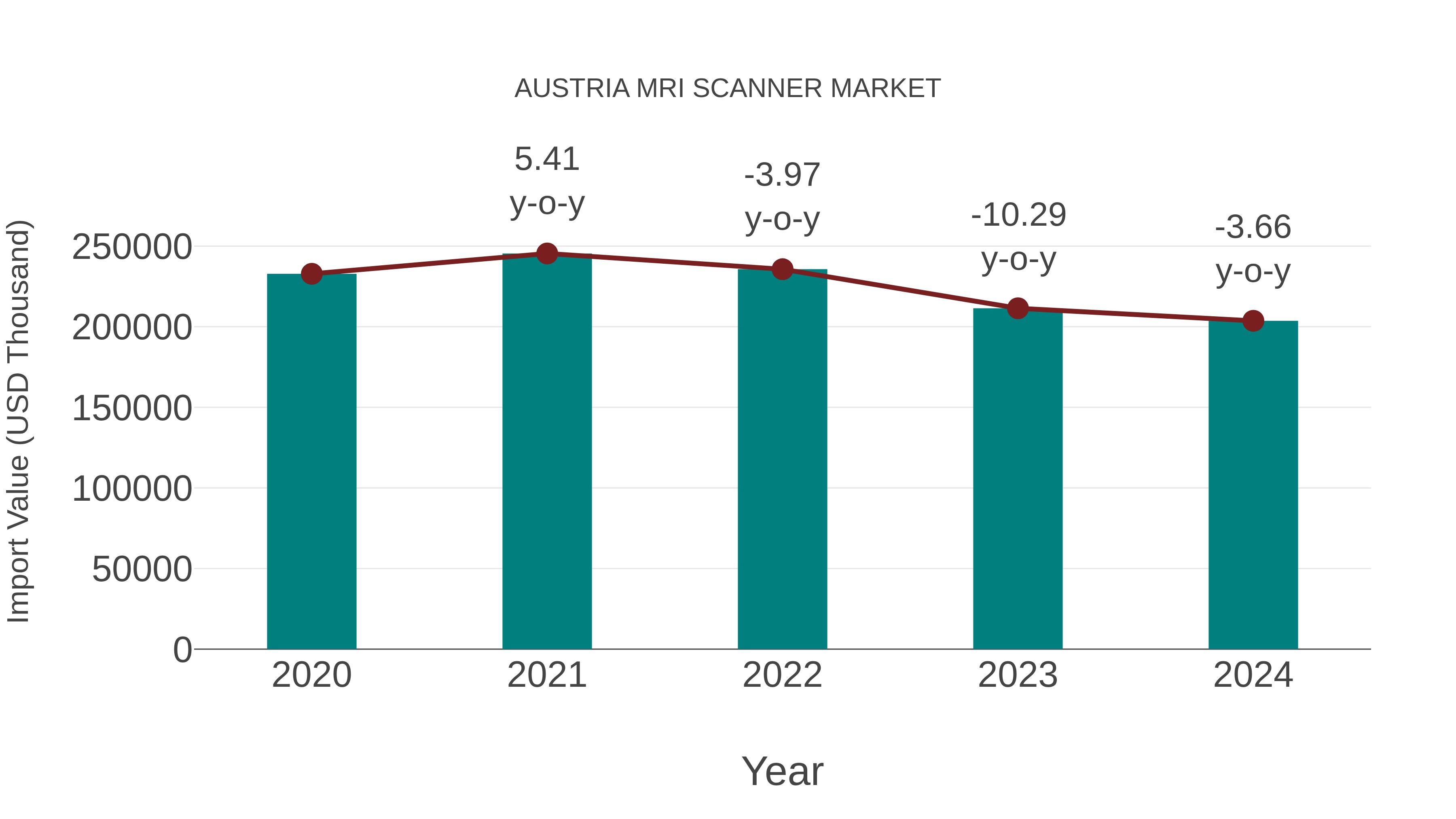 Austria Mri Scanner Market: Import Trend Analysis