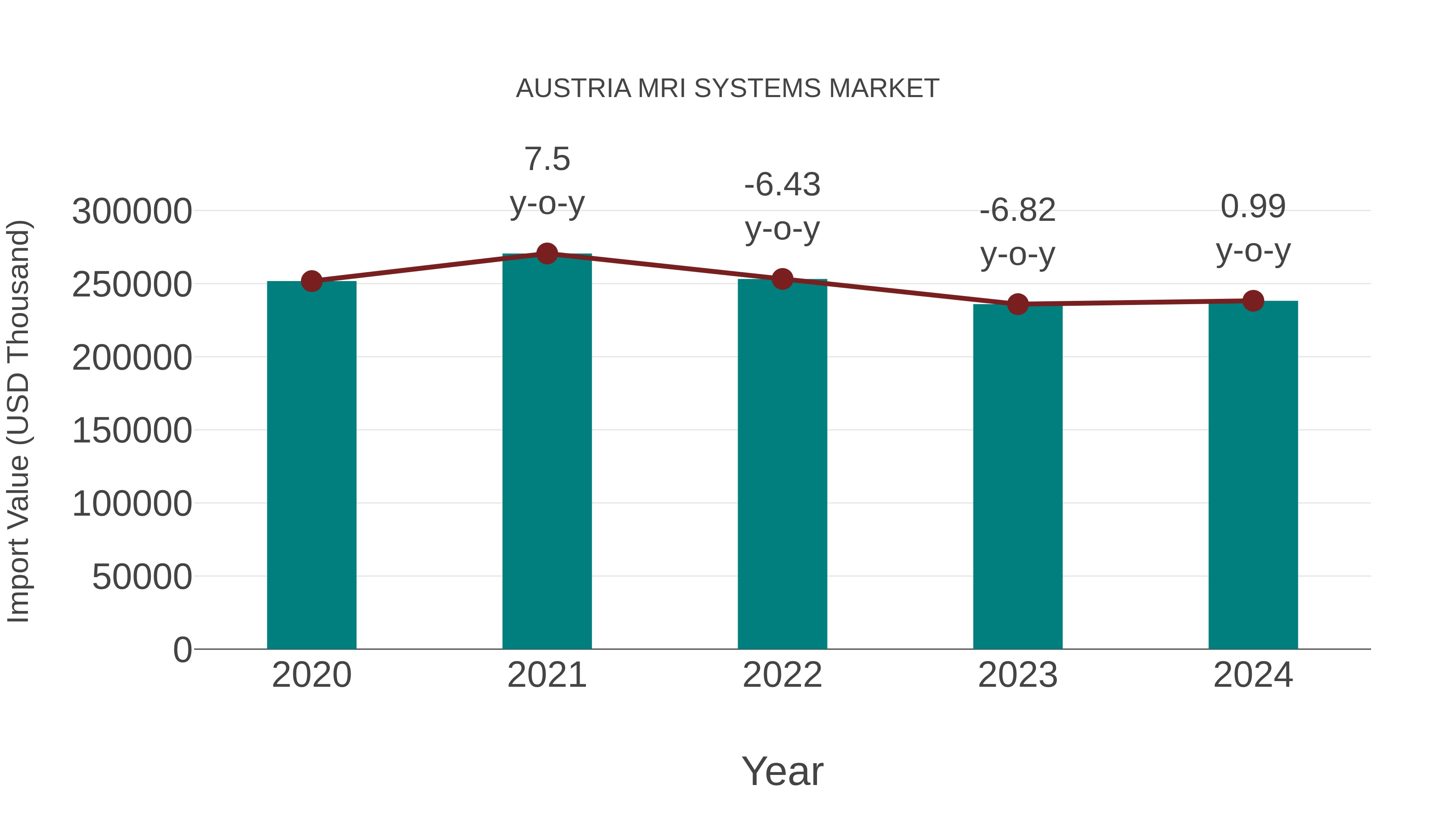  Austria Mri Systems Market: Import Trend Analysis