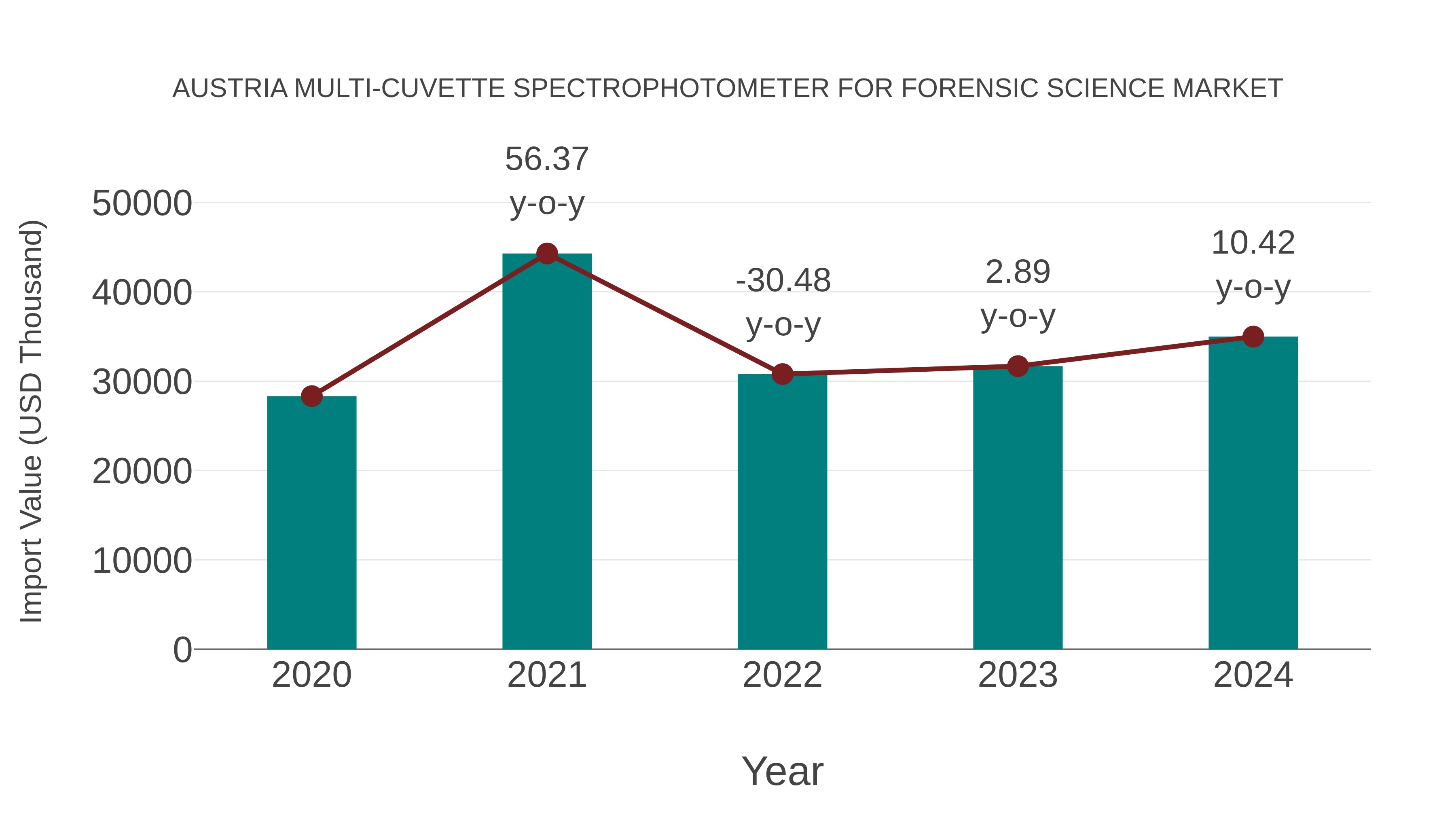  Austria Multi-cuvette Spectrophotometer for Forensic Science Market: Import Trend Analysis