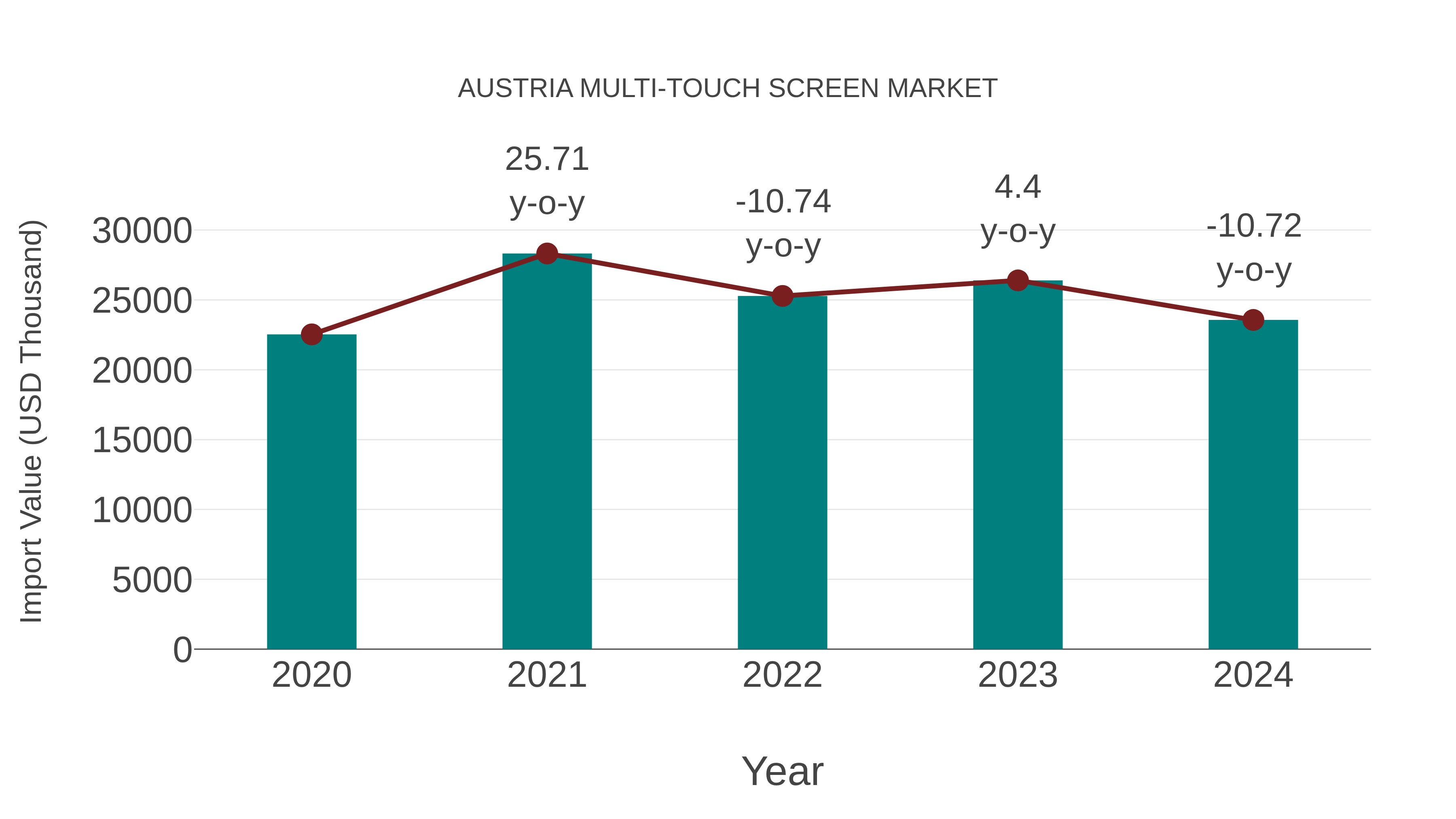  Austria Multi-touch Screen Market: Import Trend Analysis