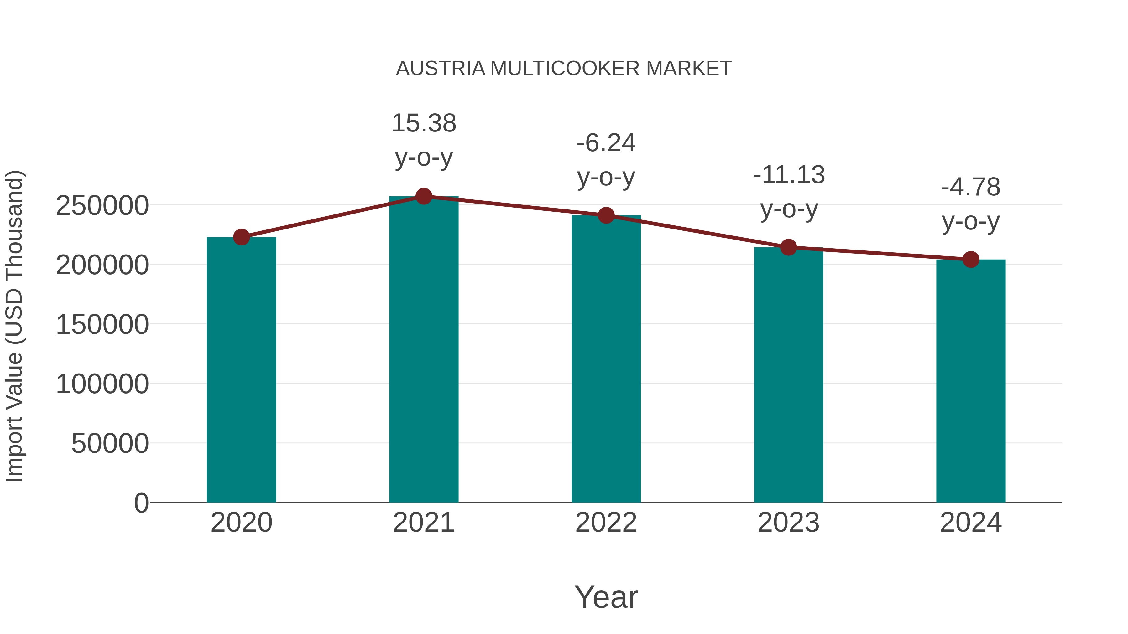  Austria Multicooker Market: Import Trend Analysis