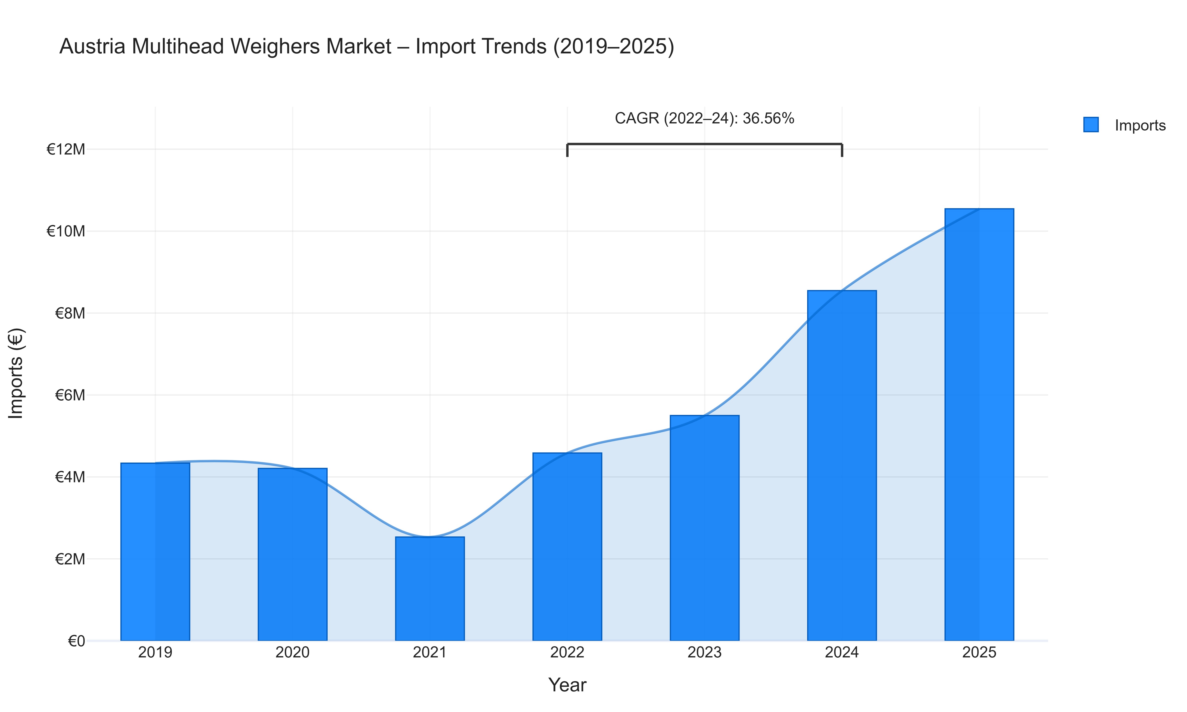 Austria Multihead Weighers Market - Import Trends (2019-2025)