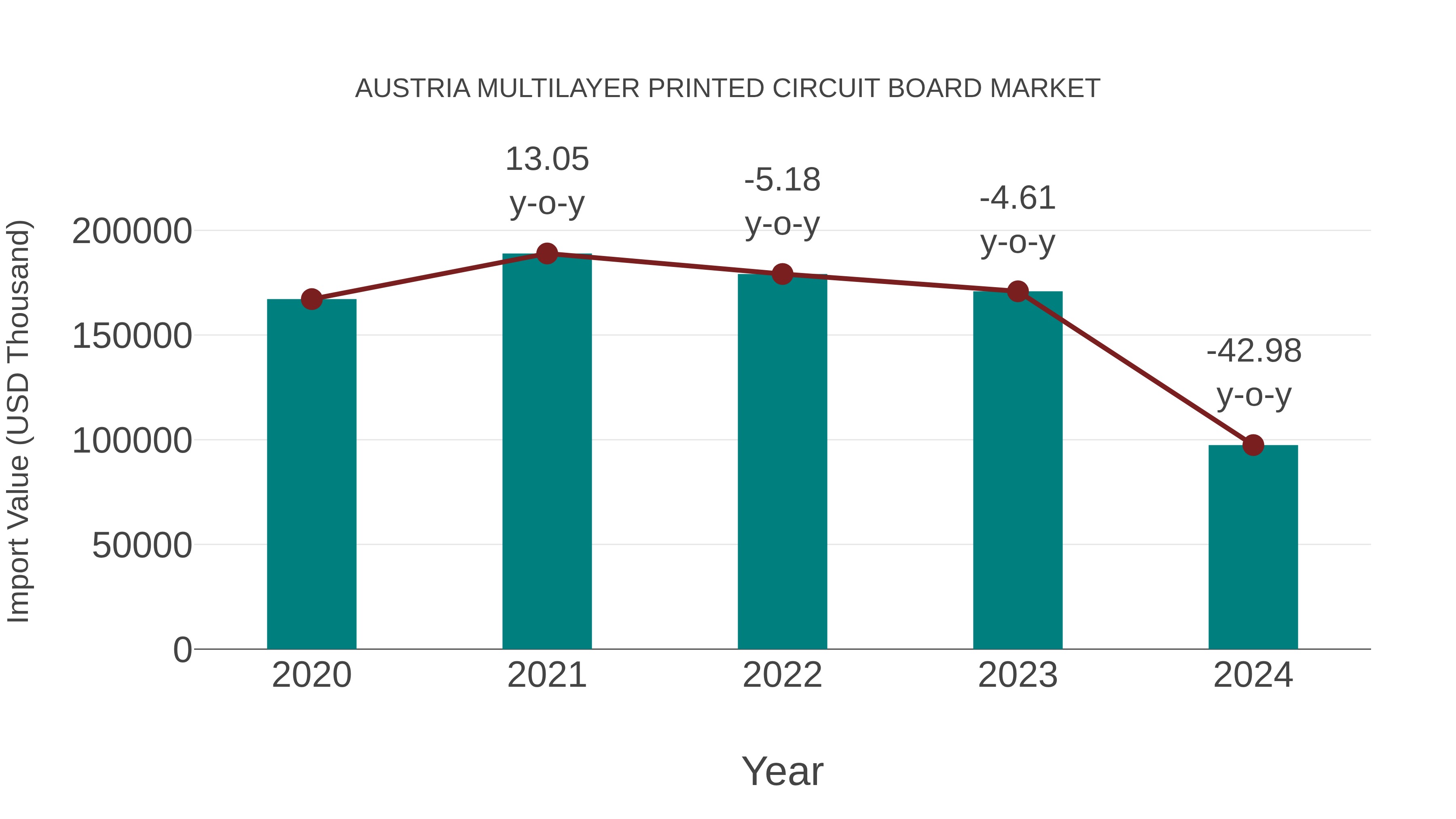 Austria Multilayer Printed Circuit Board Market: Import Trend Analysis