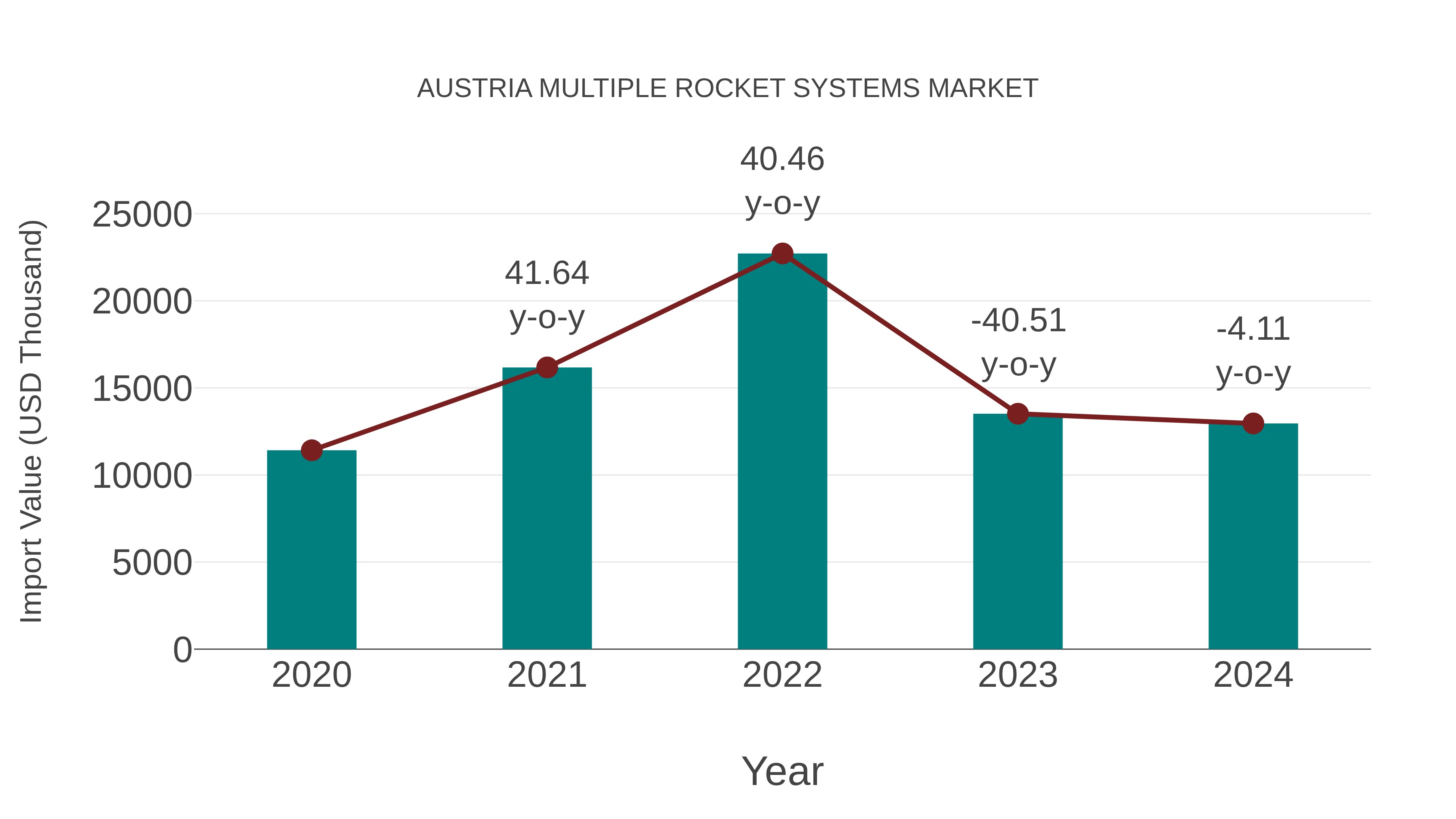  Austria Multiple Rocket Systems Market: Import Trend Analysis