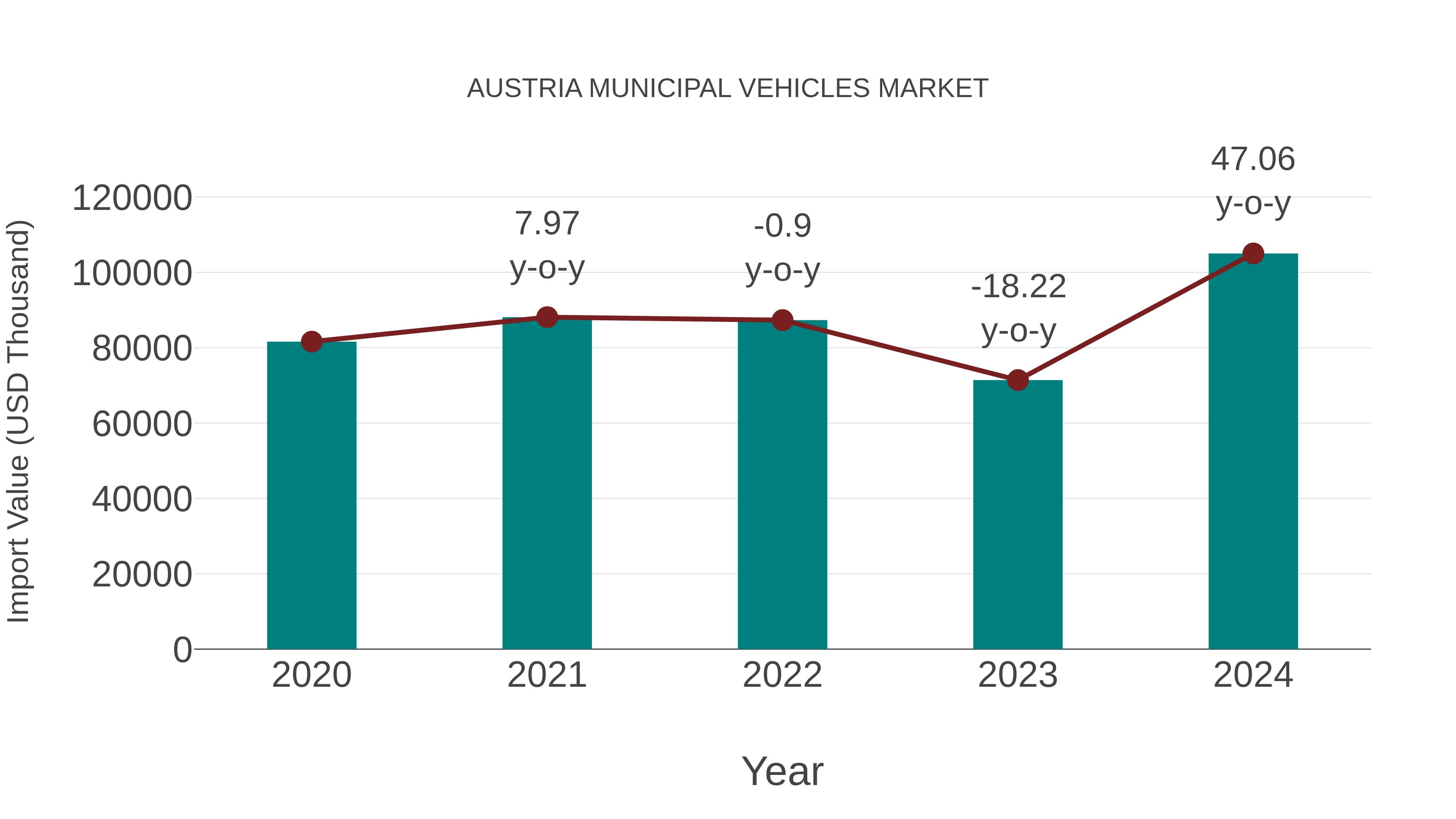  Austria Municipal Vehicles Market: Import Trend Analysis