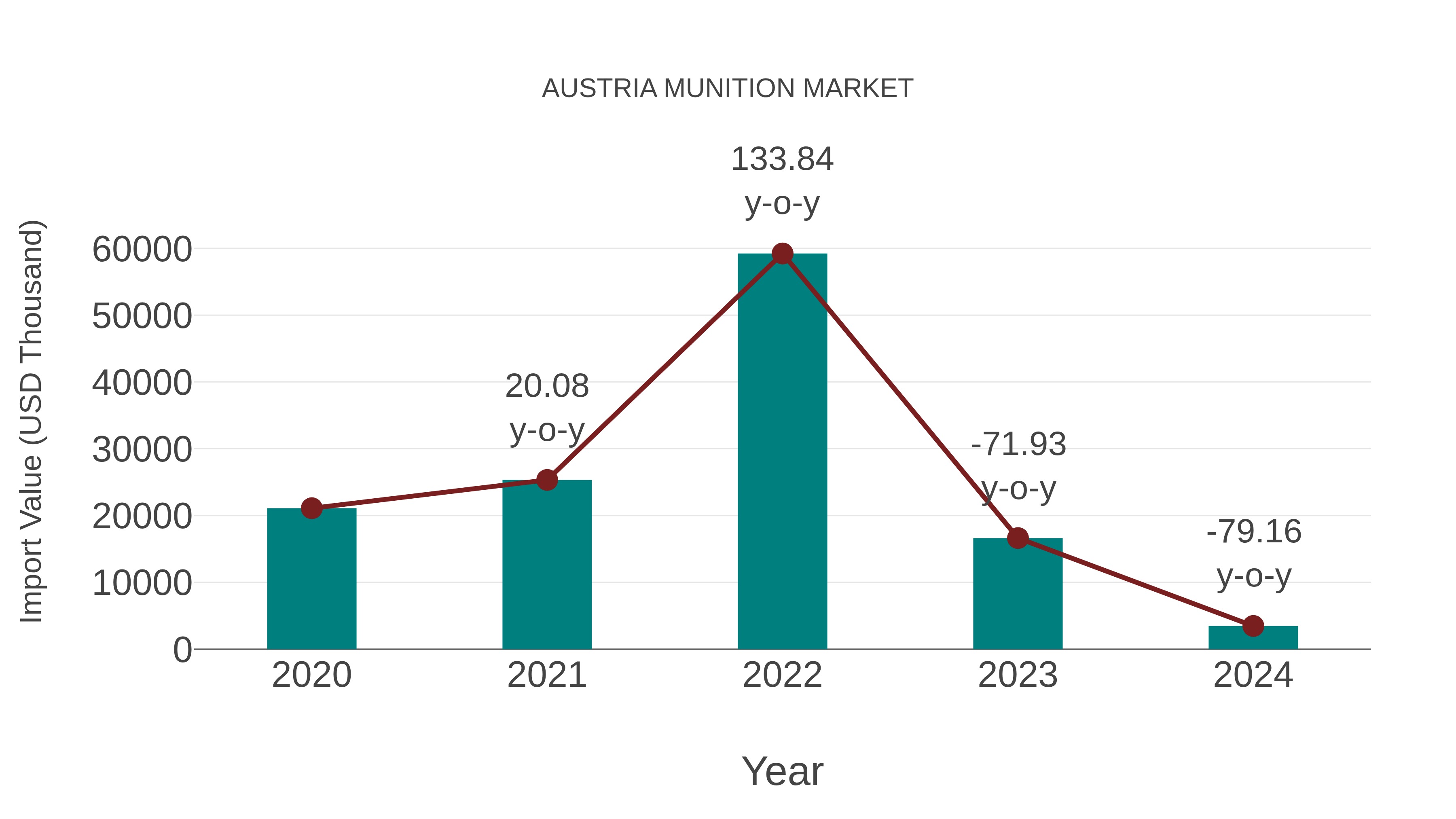  Austria Munition Market: Import Trend Analysis