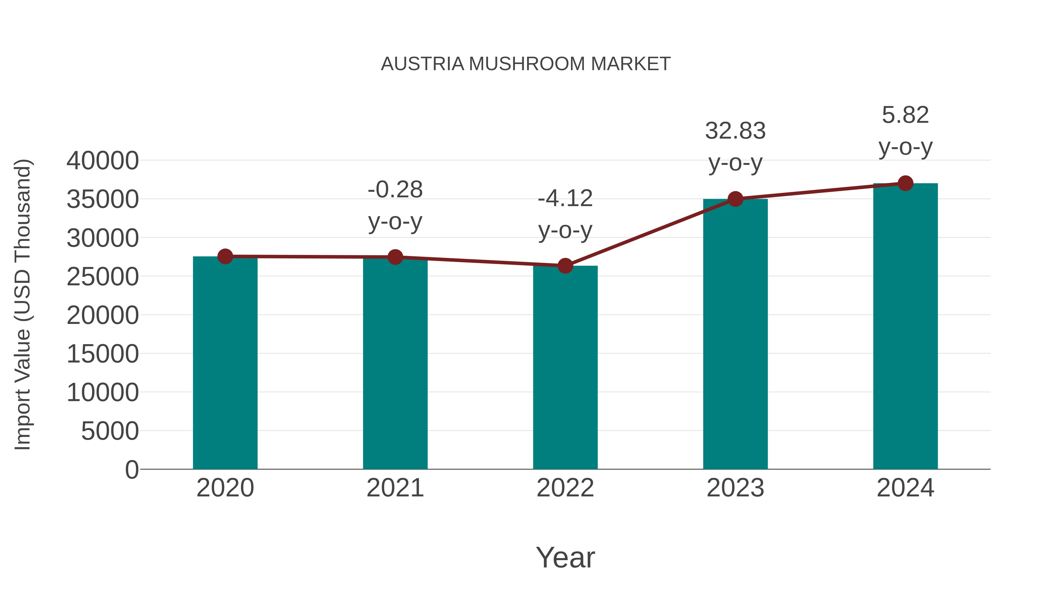  Austria Mushroom Market: Import Trend Analysis