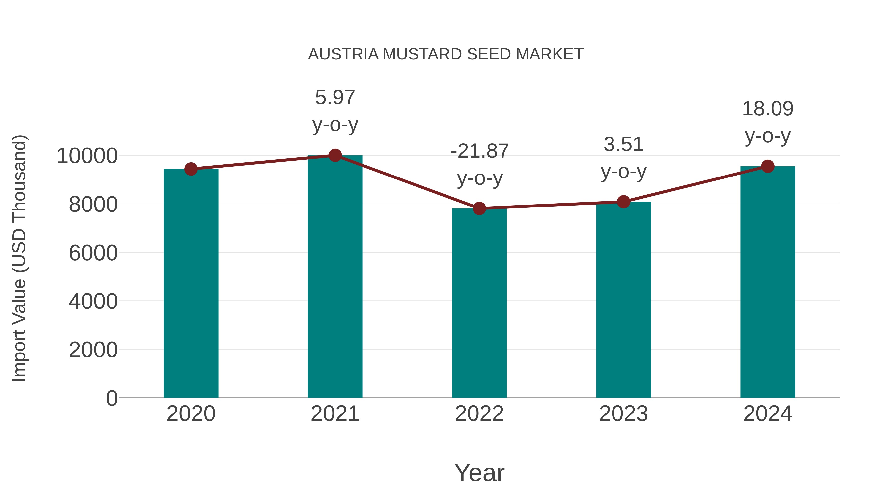 Austria Mustard Seed Market: Import Trend Analysis