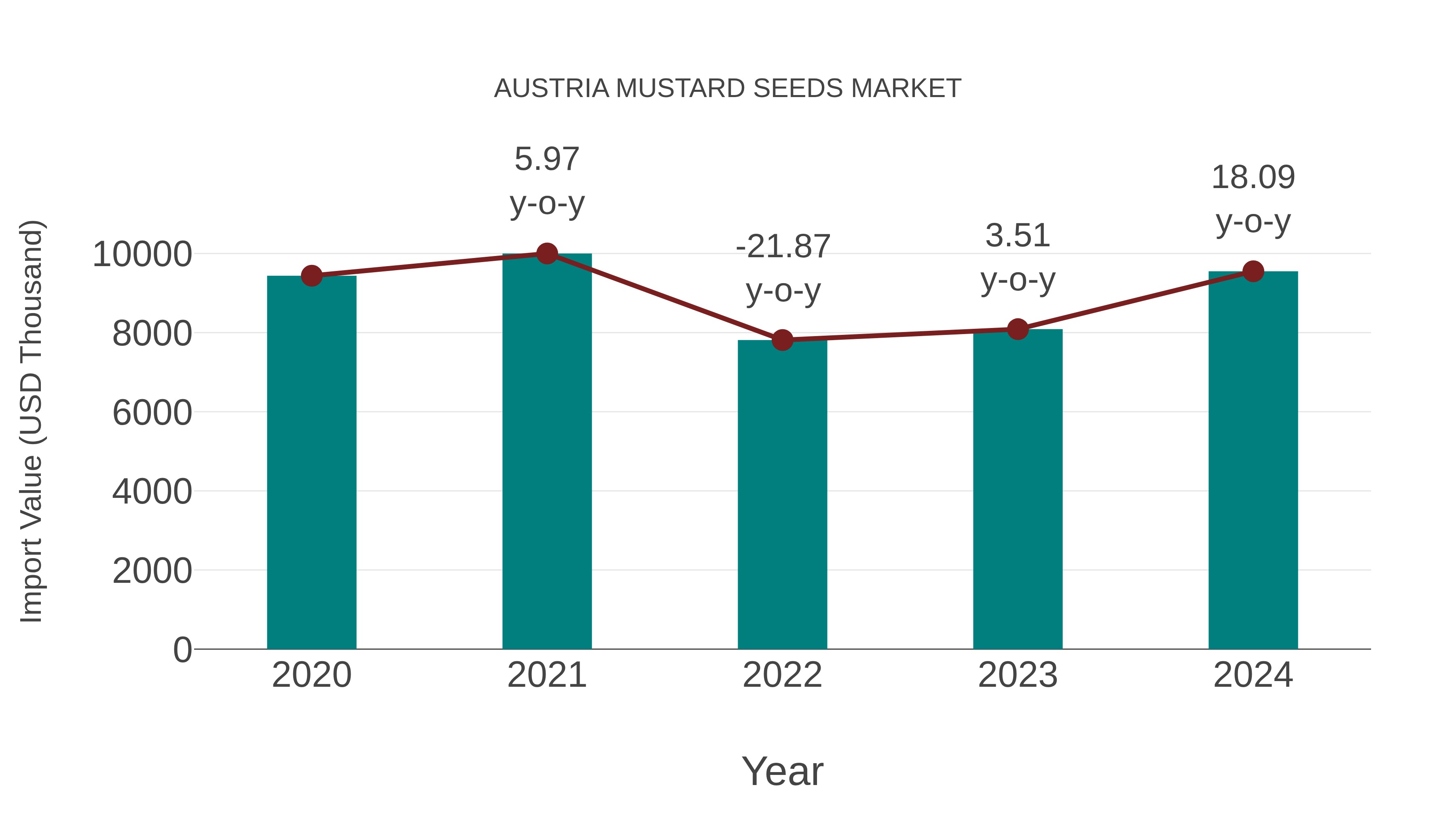  Austria Mustard Seeds Market: Import Trend Analysis
