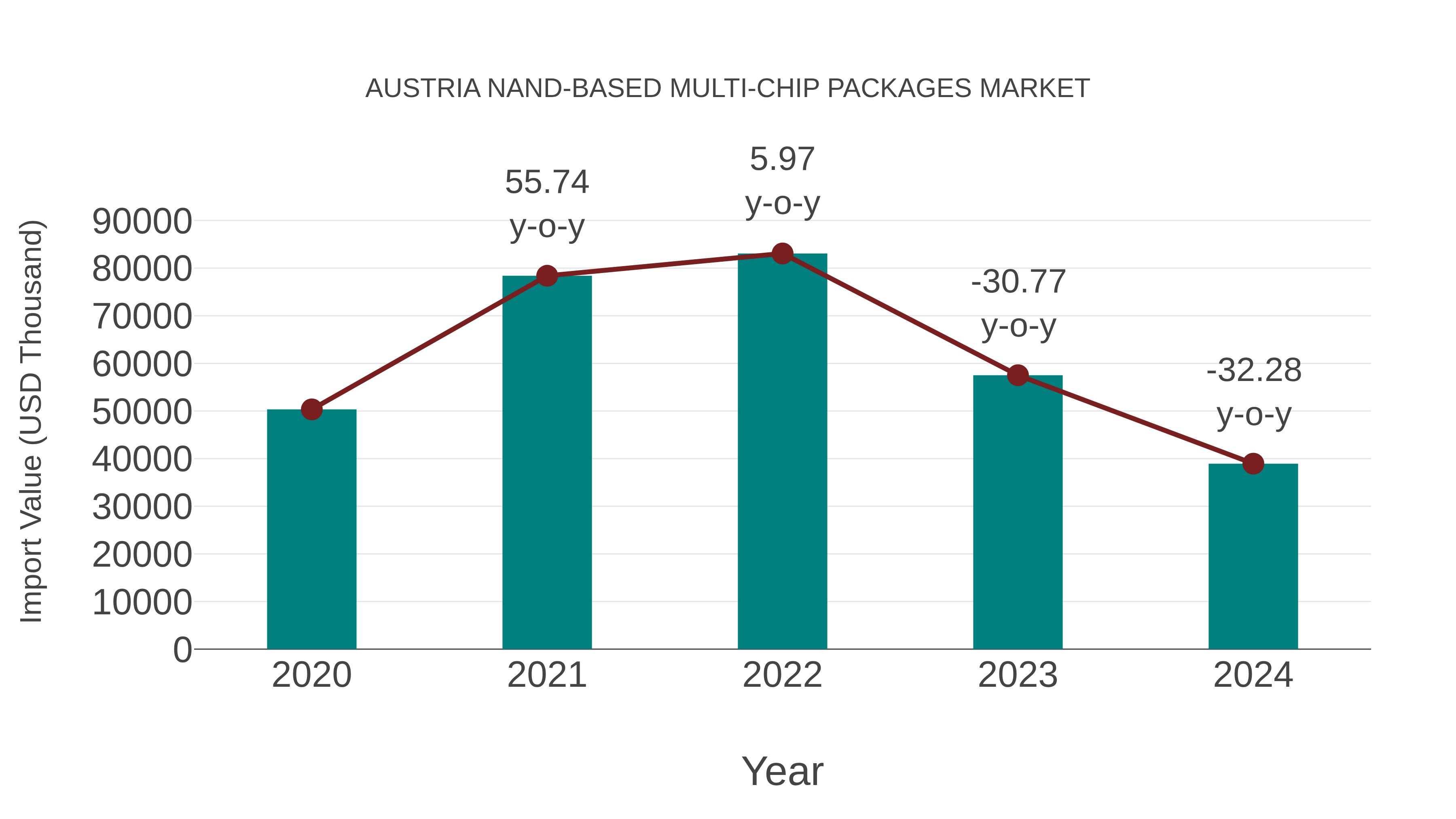  Austria Nand-based Multi-chip Packages Market: Import Trend Analysis